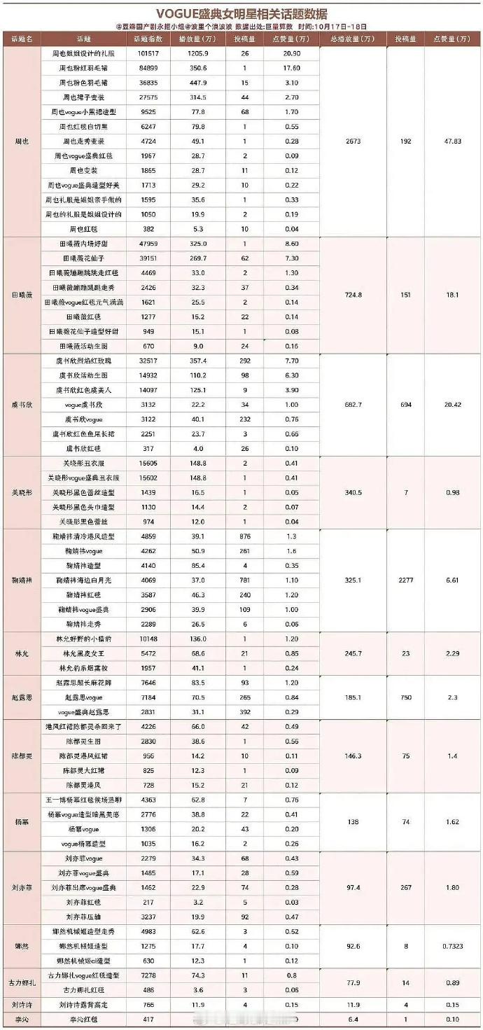 vouge盛典女星话题和视频点赞播放量，竟然是95🌸里垫底。 ​​​