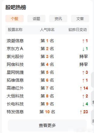 东财吧热榜股全是散户最多的