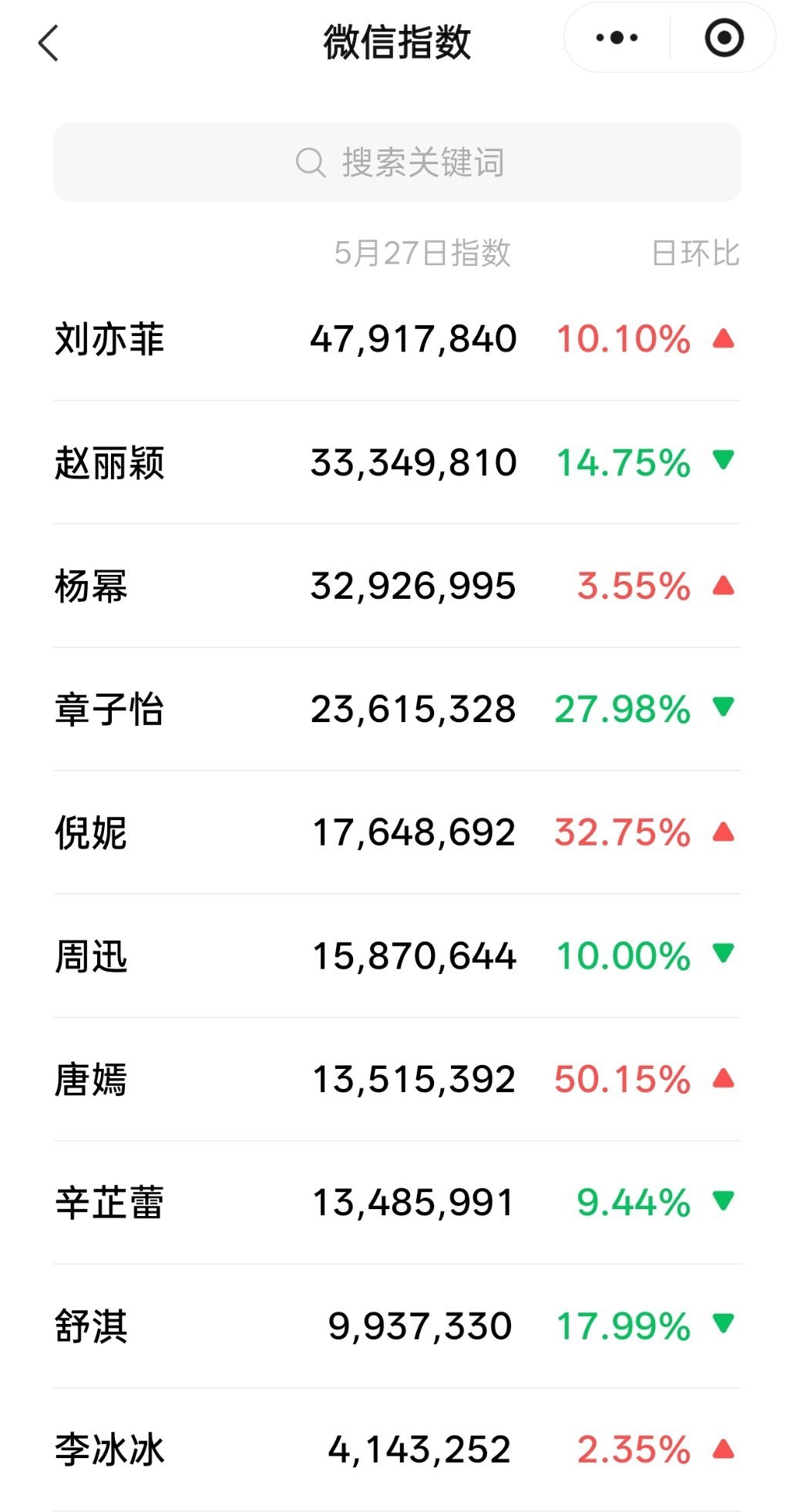 哈哈哈，刘亦菲热度依旧断层 
