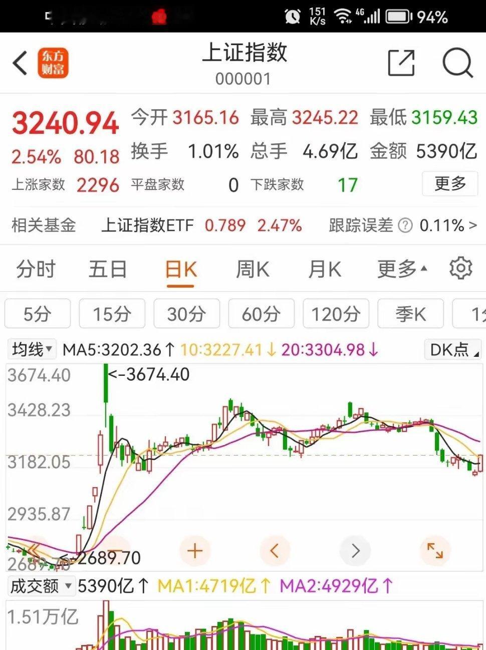 今日A股三大指数放量大涨：创业板指涨近5%，5300只股上涨，上涨家数仅次于20