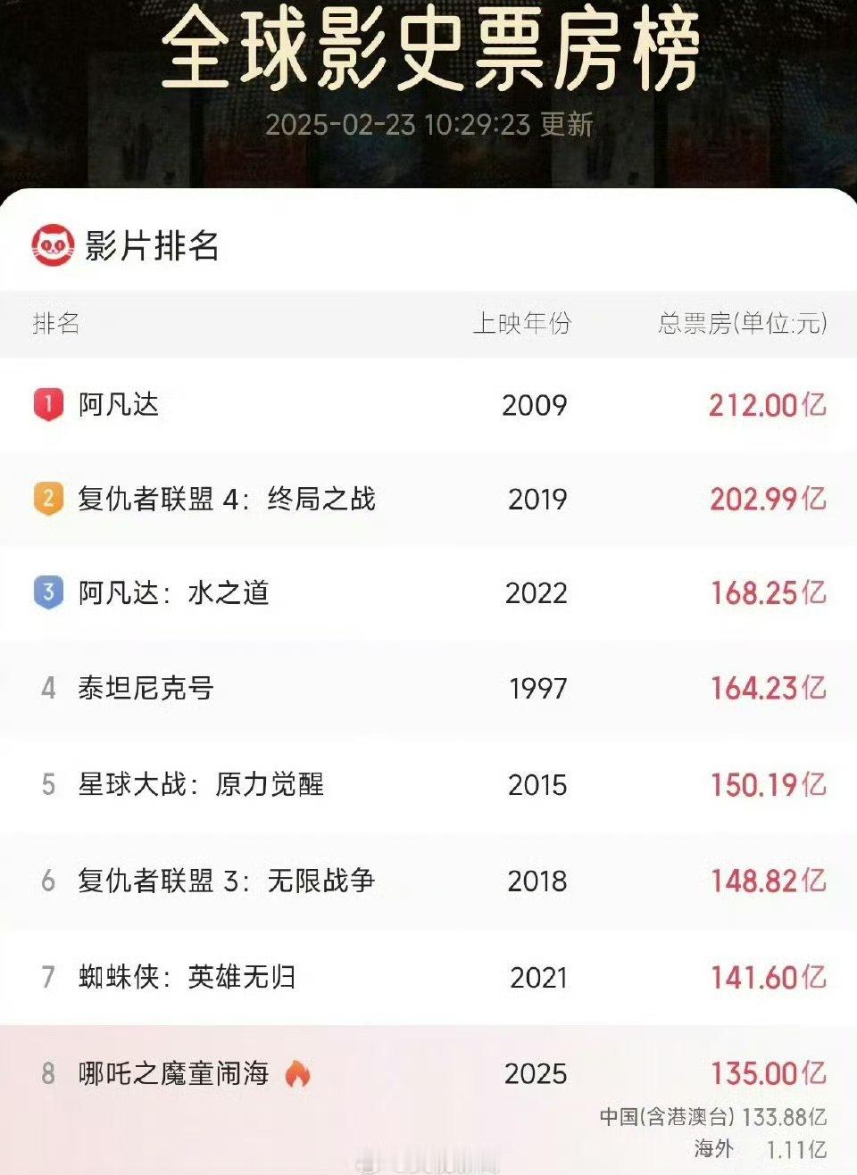 哪吒票房哪吒2冲向全球票房第7哪吒2票房即将突破135亿。 距离第七名越来越近了