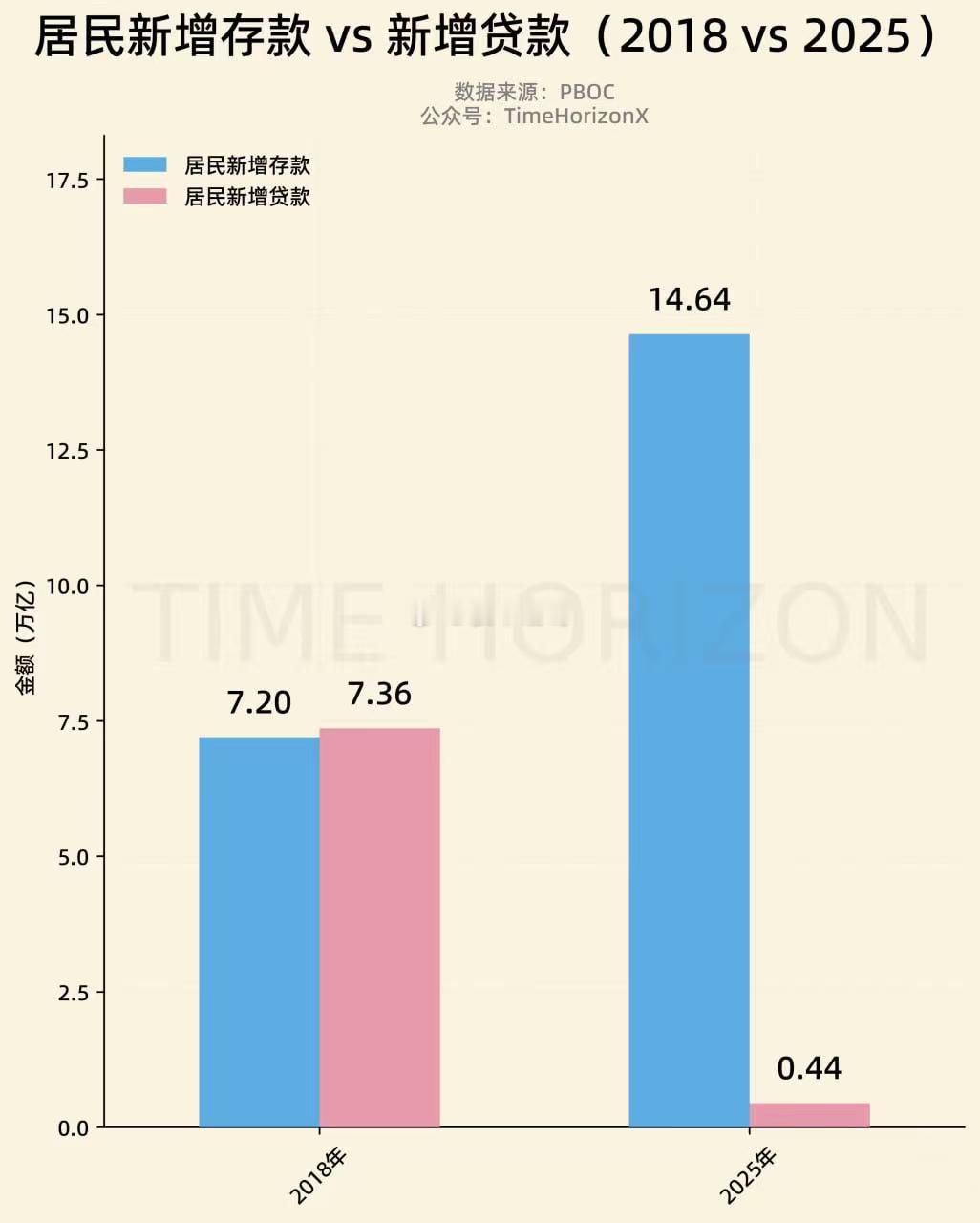 近7年我国居民新增存款对比新增贷款情况。 