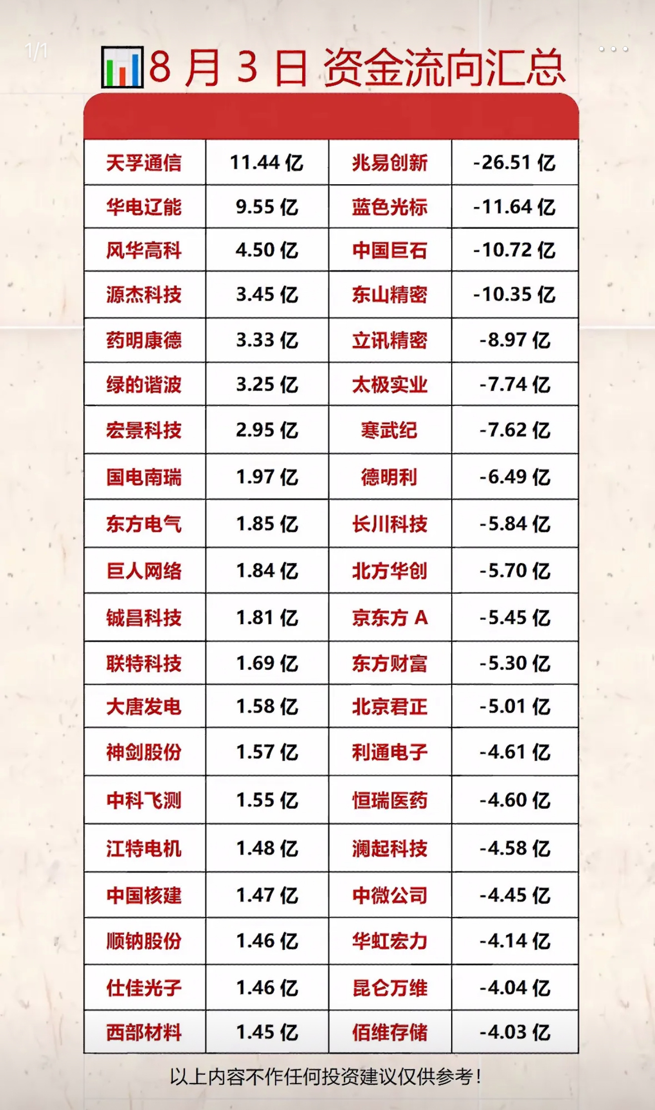 8月3日资金流向汇总表。8月3日资金流向挺有看头。午盘主力资金流向显示，通信板块