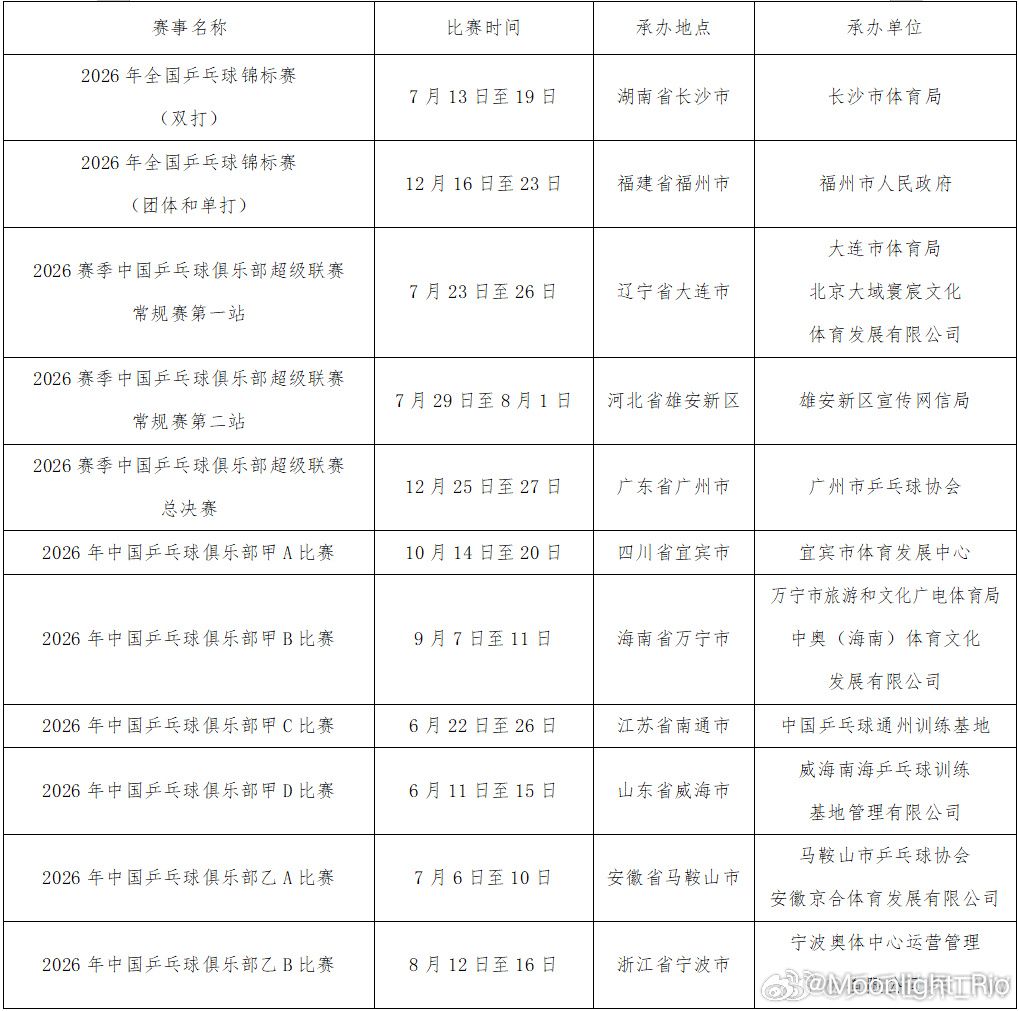 1. 2026年全国乒乓球锦标赛（双打）：7月13日至19日，湖南长沙2. 20