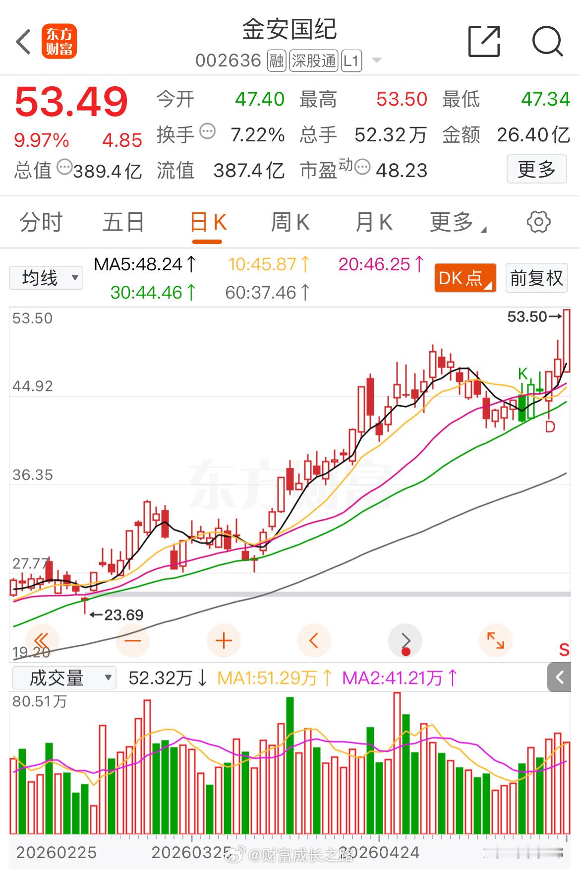 金安国纪002636📈T+3涨幅15.63%，今日逆市涨停，恭喜上车的朋友 