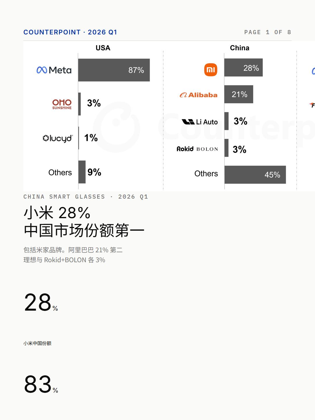 小米国内出货量排第一，智能眼镜爆发涨83%
CounterPoint发了Q1智能