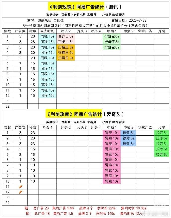 不可思议！迪丽热巴主演大剧《利剑玫瑰》开播第四天竟然已经两颗🥕萝卜了……今年其