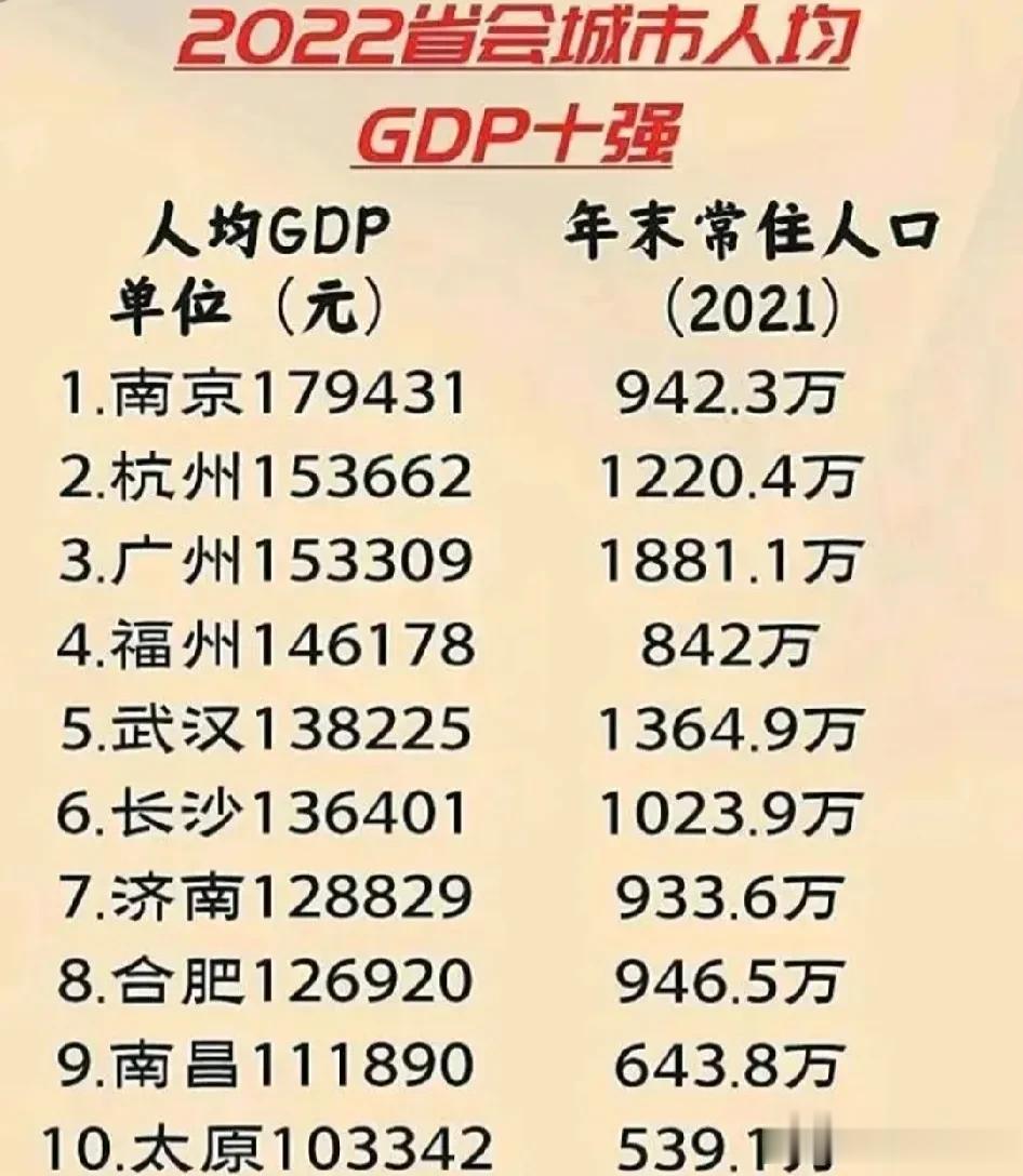 2022年省会城市人均GDP十强