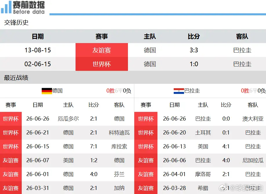 德国vs巴拉圭前瞻：战车火力全开，巴拉圭防线难守城门6月30日清晨04:30，美