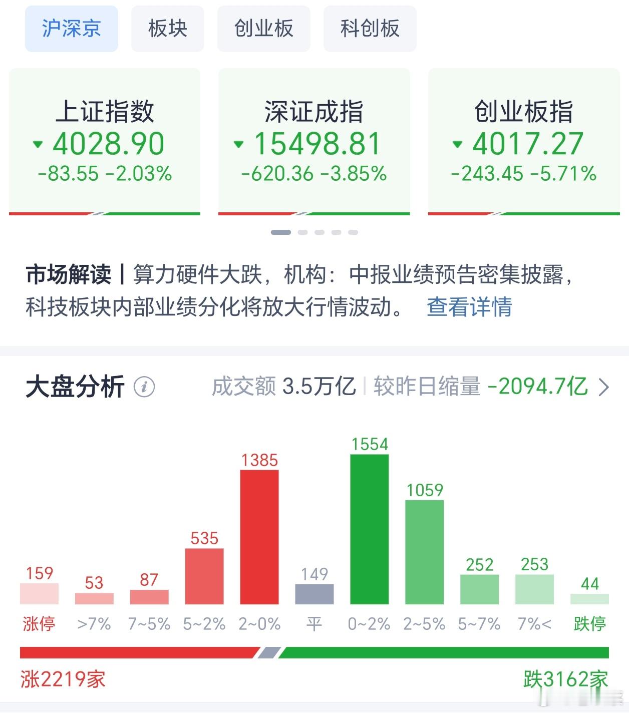 全天收盘，大盘大跌2.03%，成交量34742亿，较昨日缩量2097.4亿。上涨