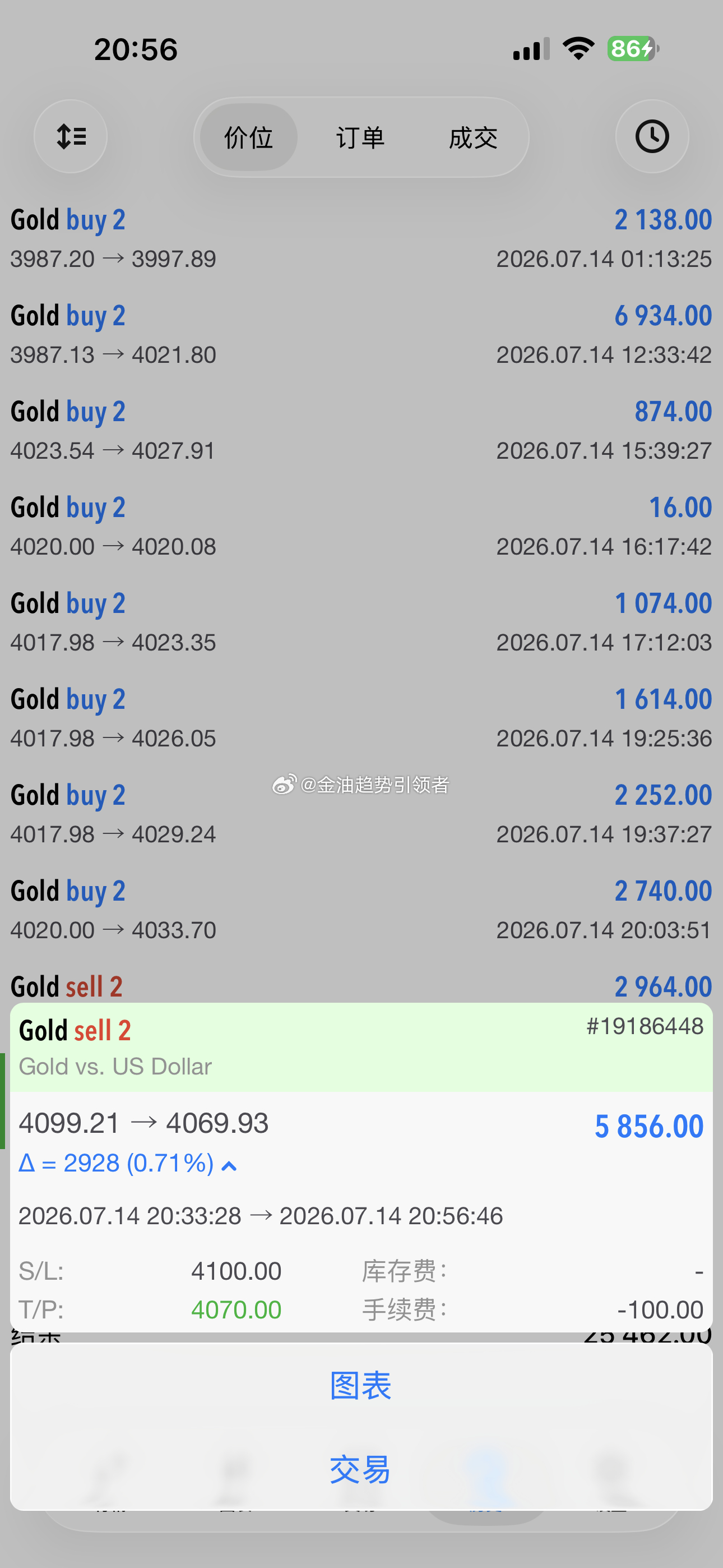 我们手中剩余4100空单已经系统止盈在4070一线，拿下300点利润，后市看涨，
