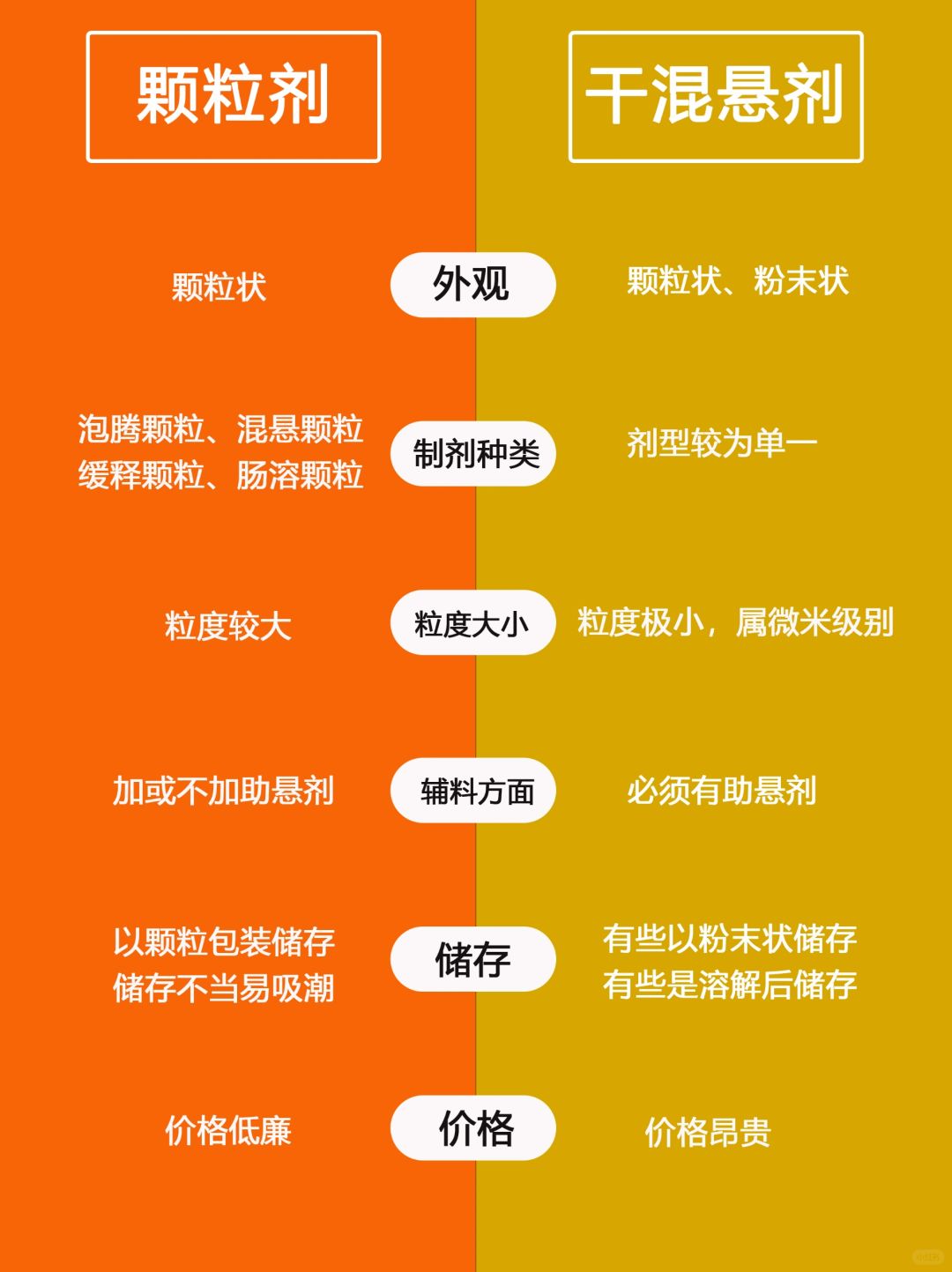 颗粒剂与干混悬剂有何区别？