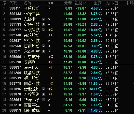 今天A股跌幅榜跌停股再度密密麻麻，金盾股份大跌19CM，恒锋工具大跌13CM，耀