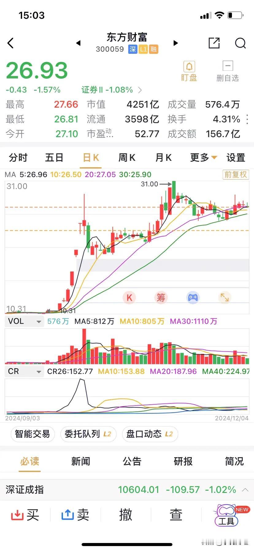 周三的A股，证券亦加入渣盘的行列，东方财富早盘一度小幅领涨，最终收跌1.57%，