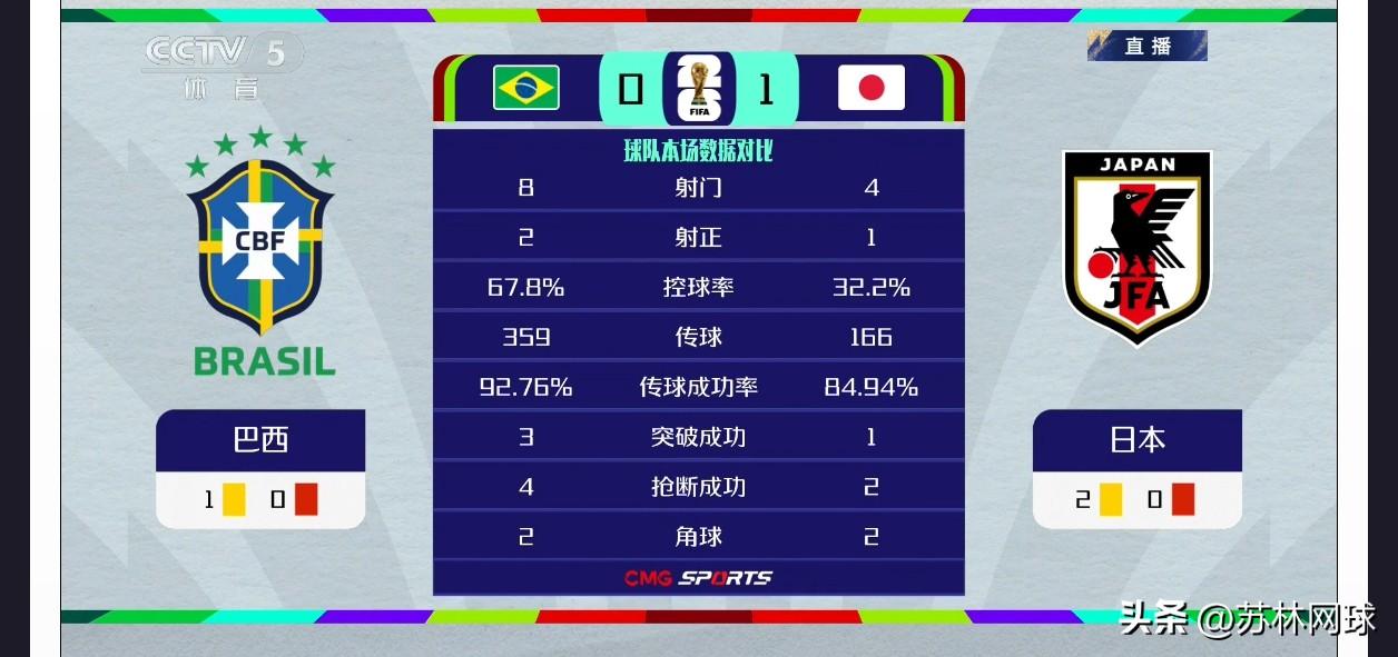世界杯淘汰赛
日本1-0巴西
领先半场。
徒弟出山，
师傅讨饭？
小日子足球确实