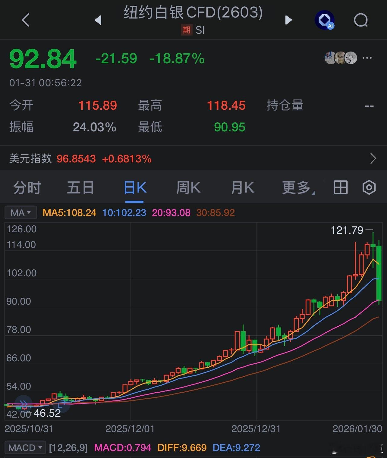 贵金属跳水或因投资者高位获利了结睡醒看一眼，白银这种跌法太残暴了白银银价