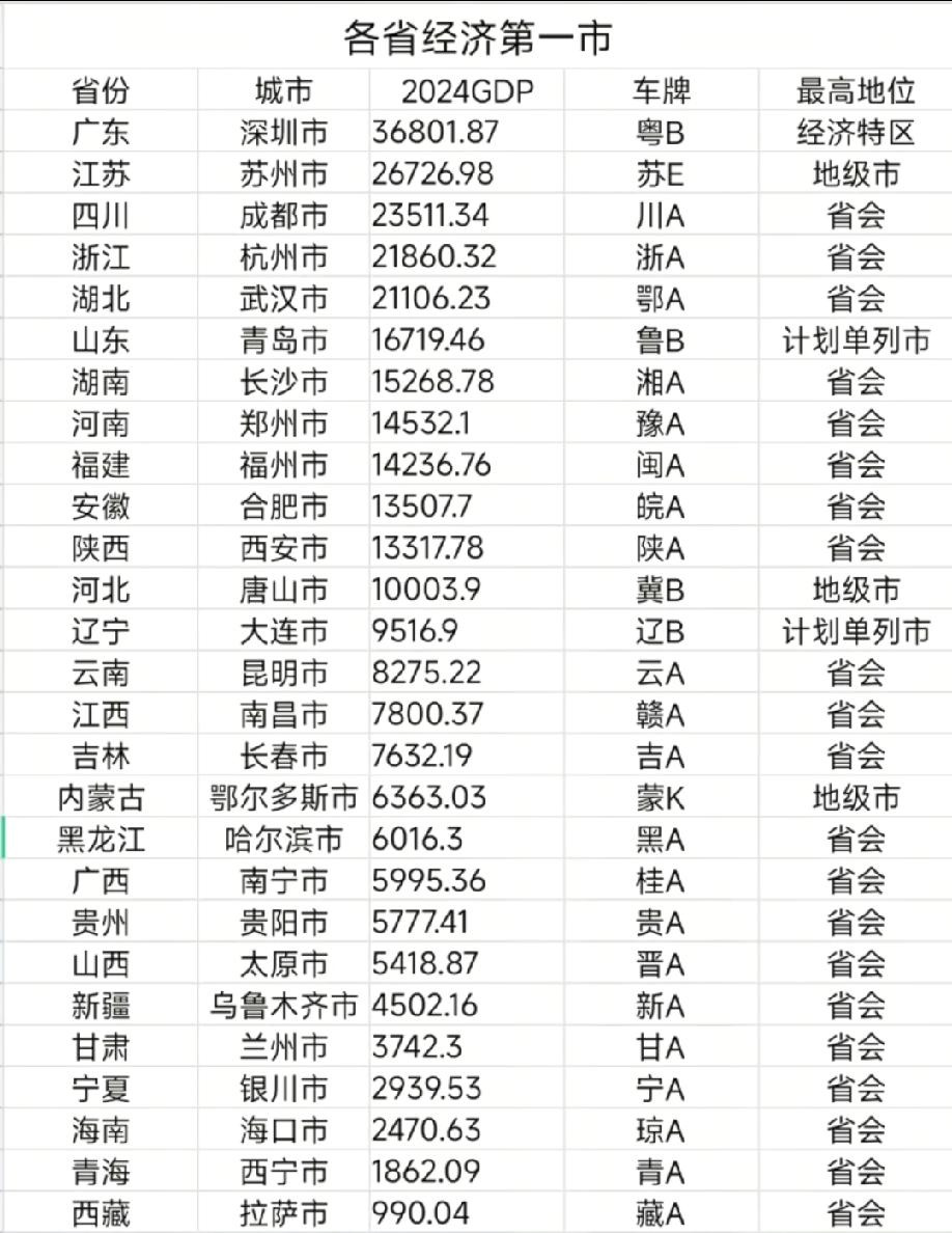 中国大陆各省经济第一城名单，图片里属于我国大陆各省的经济第一城名单，网友们可以看