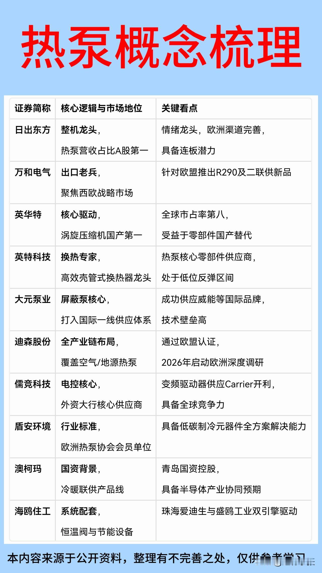 热泵概念梳理！

欧洲对能源变化特别敏感，只要一打仗、一断气，他们立刻慌。今年美