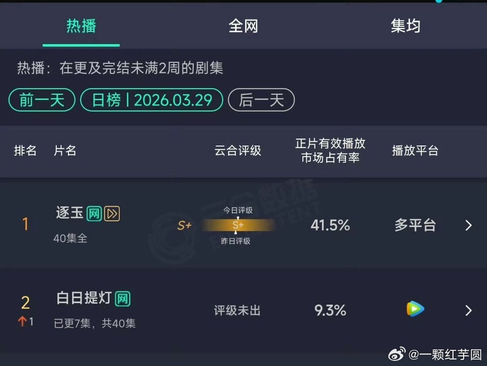3.29云合：《逐玉》41.5%，《白日提灯》次日9.3% 