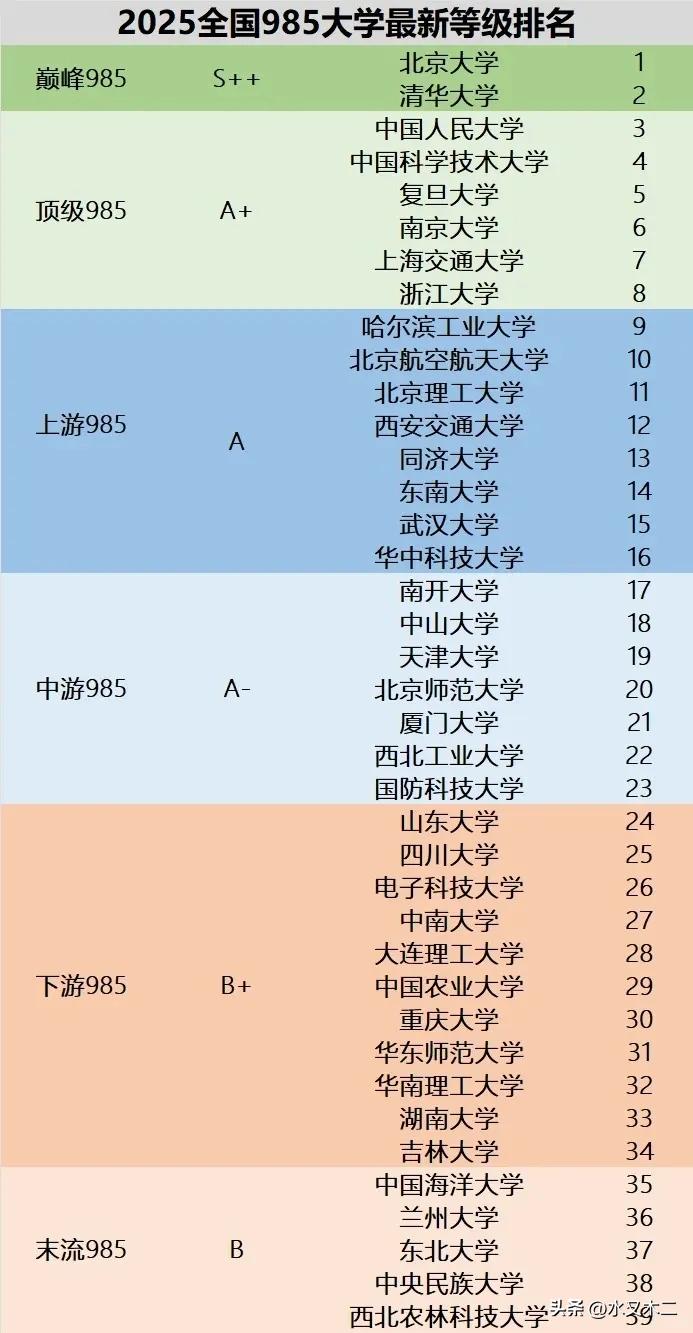 大学排行，前十应该是争议最多的，或许按照等级排更为合适。清北自然是第一等，不仅在
