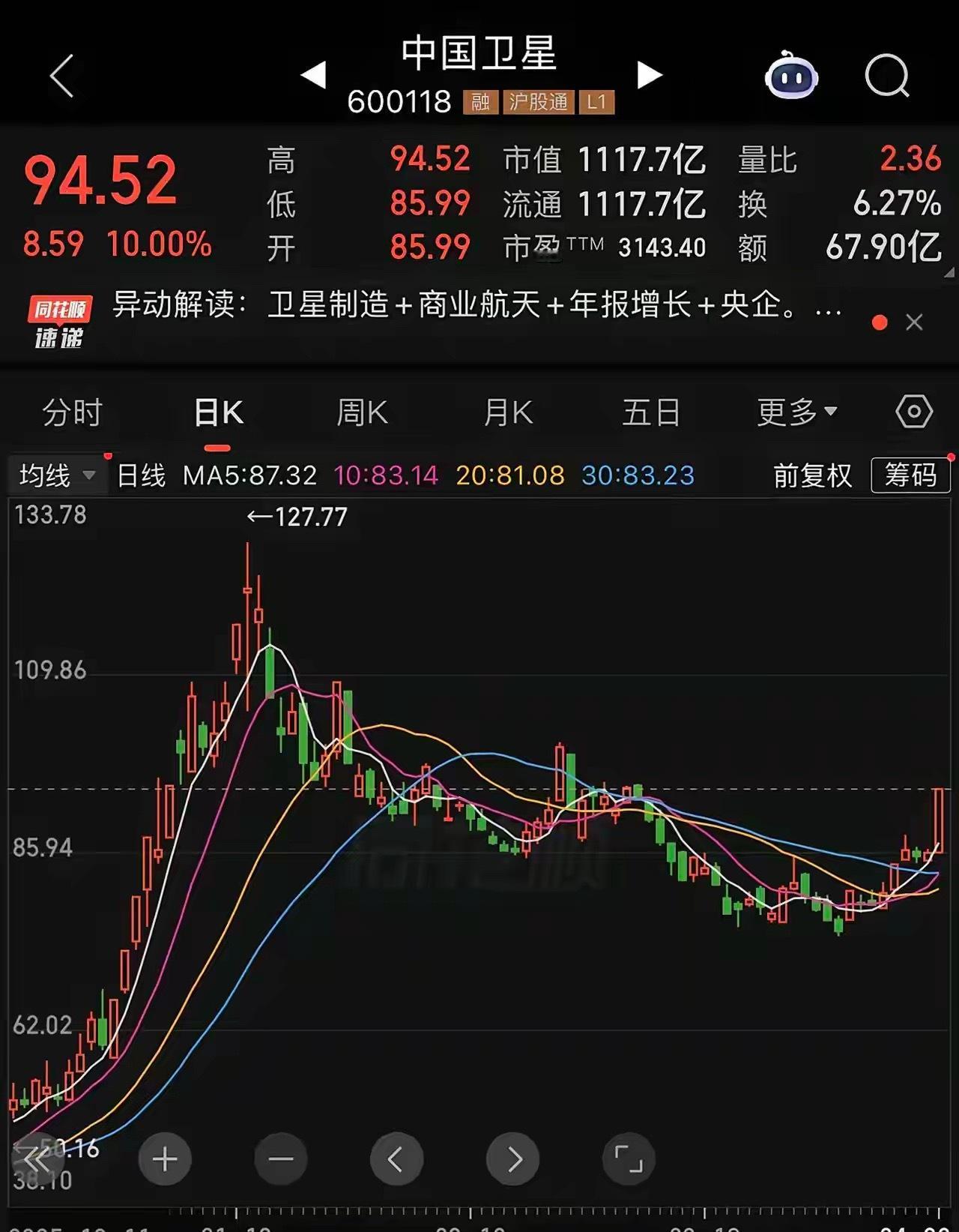 牛气冲天！商业航天龙头中国卫星直接拉了涨停！毕竟价格已经高位，而且盘子也不小，千