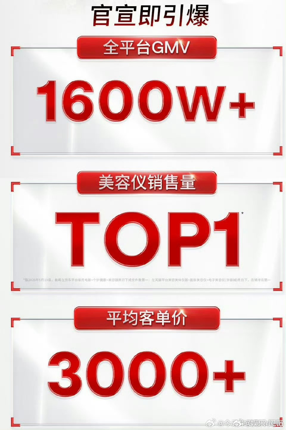 丁禹兮极萌官方战报来了！GMV1600w+，美容仪第一 ​​​，还是🔥了好啊丁