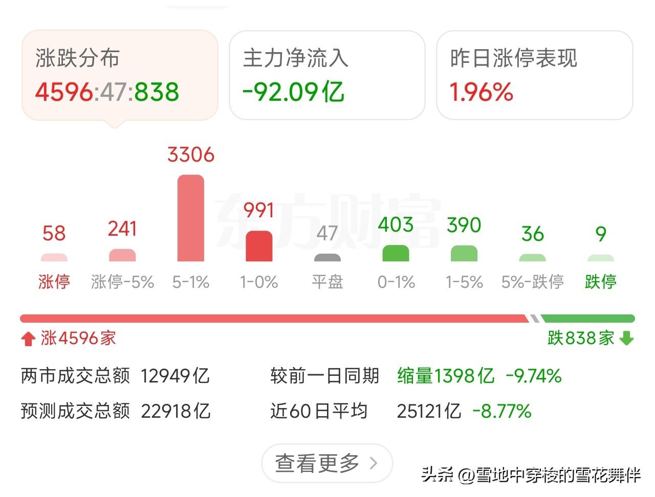 中午收盘，不啰嗦，直奔主题：

1、上午指数走了个V型反转，高开、跳水、再拉回，