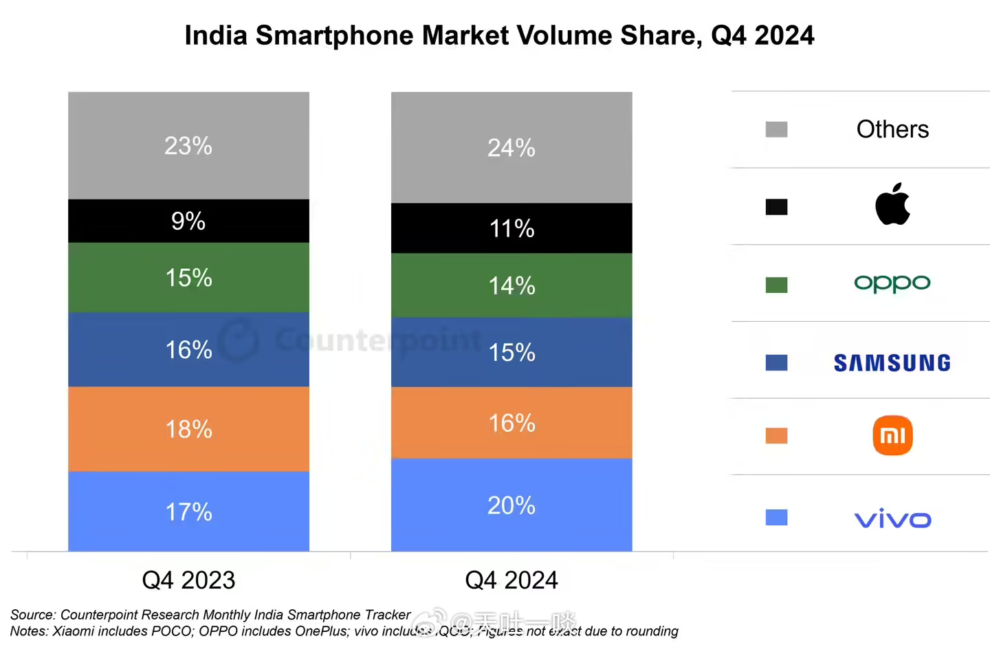 CounterPoint印度智能手机报告出炉1、2024Q4排名为vivo、小米