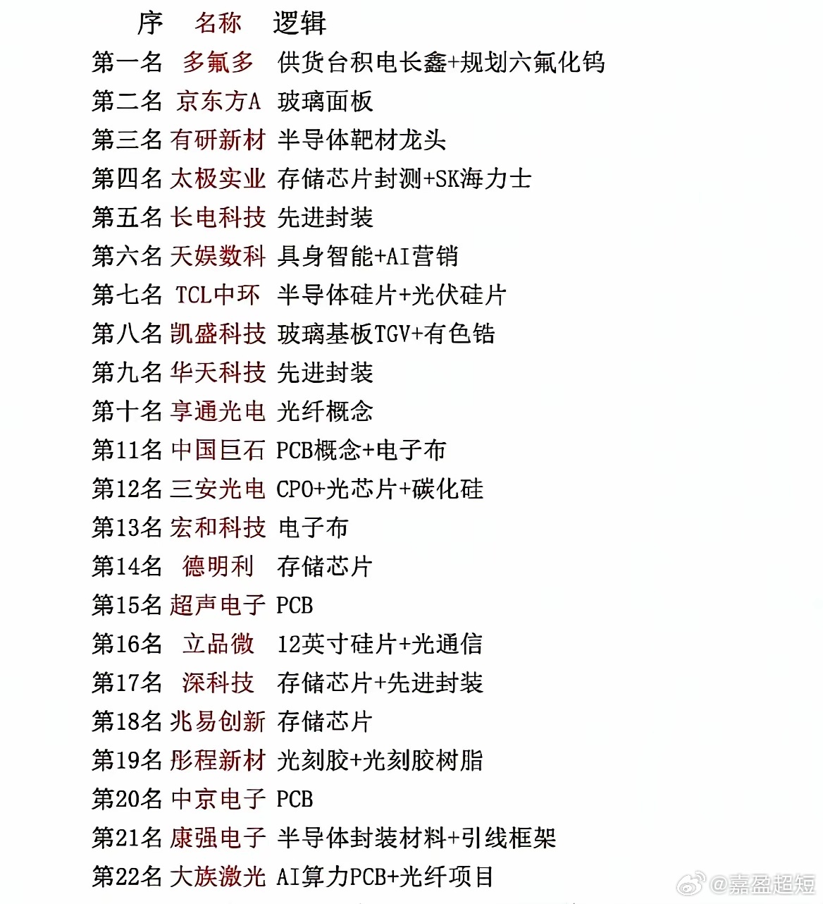 下周有望看涨榜单：半导体行情已扩散至全产业链这份榜单清晰展现出本轮芯片行情的全貌
