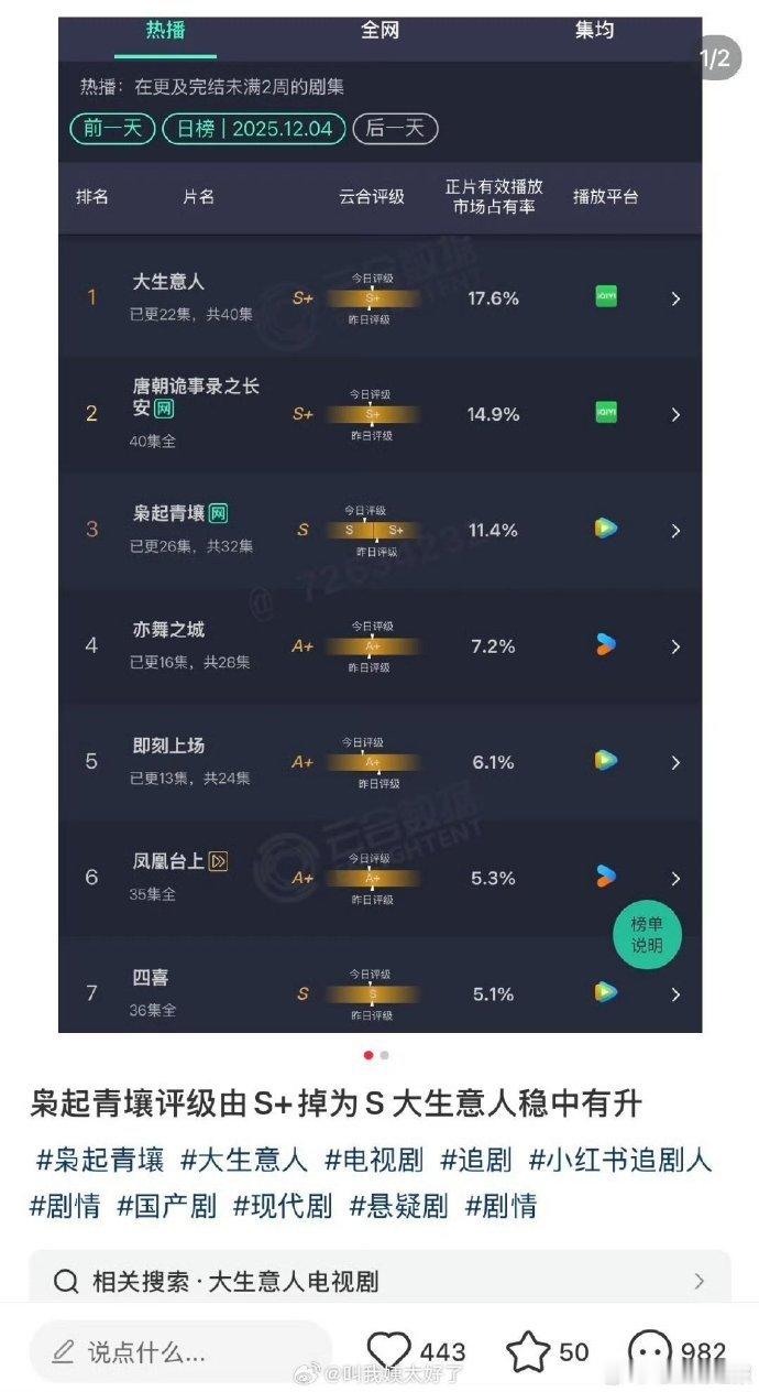 迪丽热巴主演的《枭起青壤》云合评级从 S + 变为 S，剧集存在支线冗余等问题，