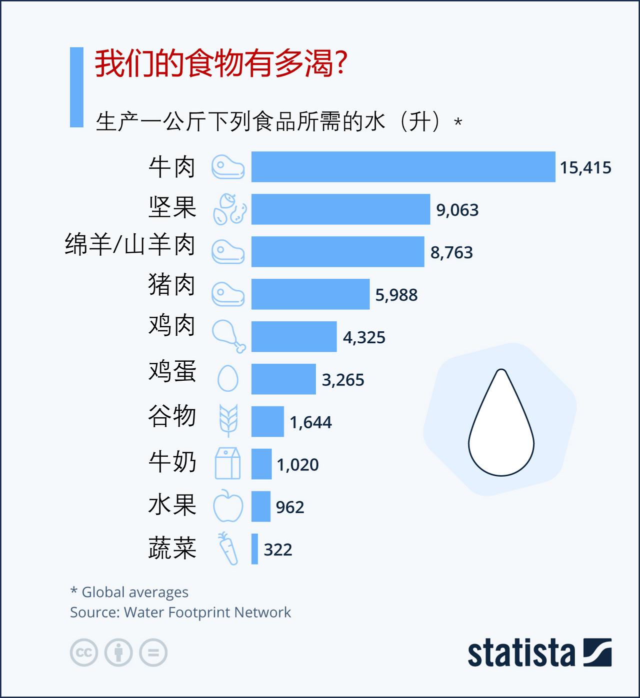 生产1公斤的牛肉要消耗多少升水？

到目前为止，我们都熟悉“碳足迹”这个词，但我