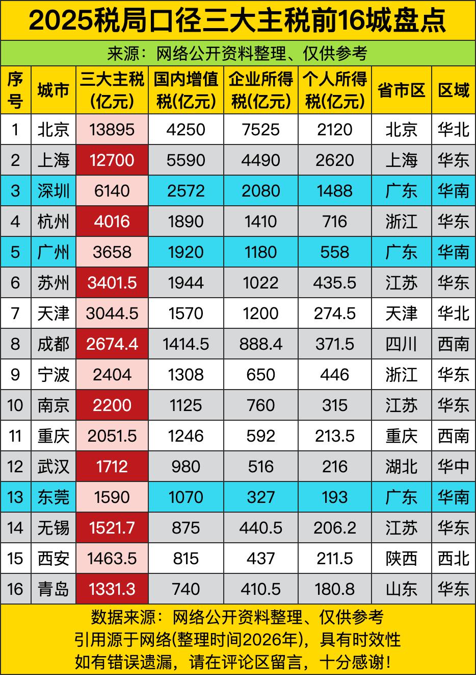 北京上海这俩老大哥真的太能打了！三大主税加起来直接破万亿，第二名上海都有1270