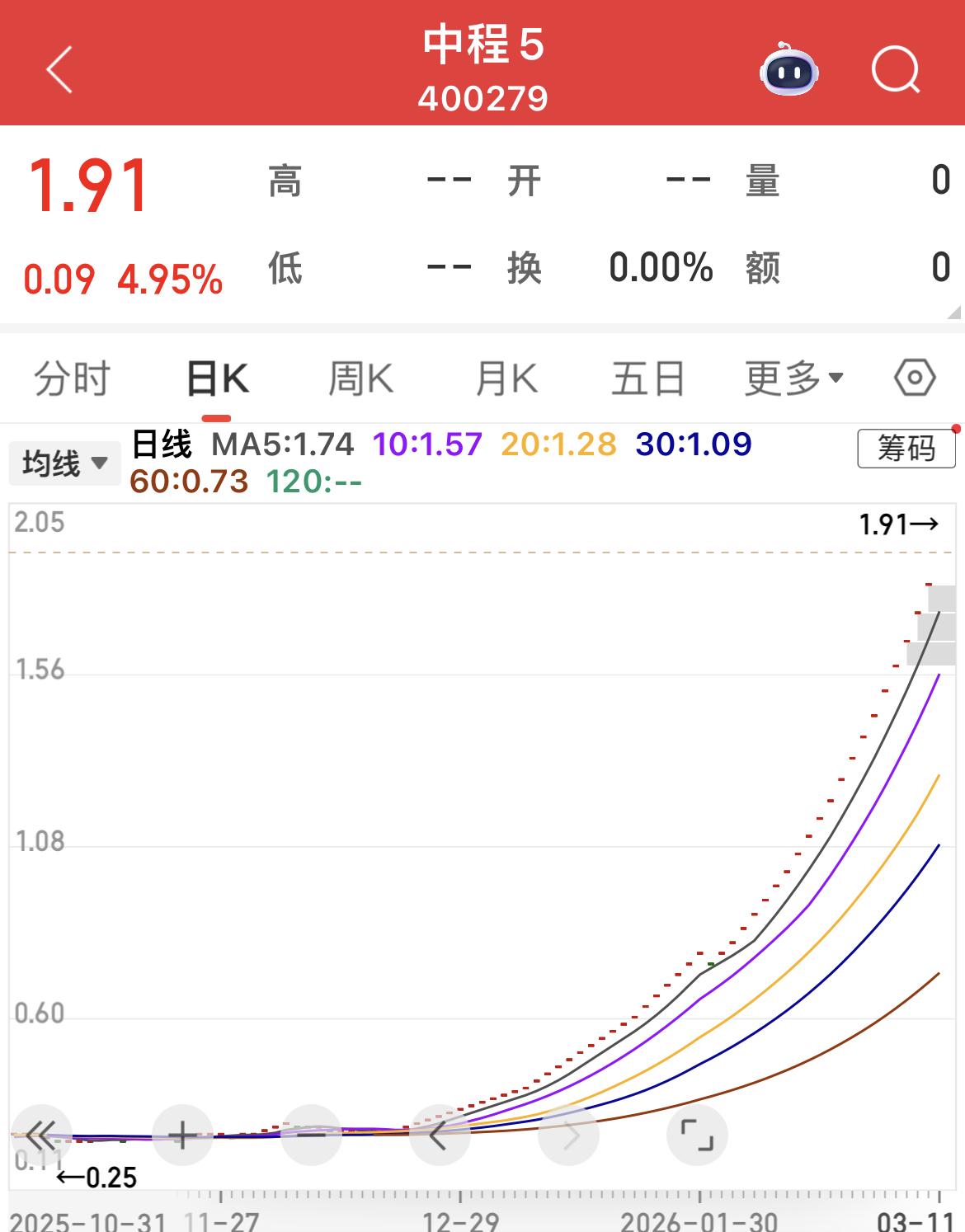 连续50多个涨停！

它是退市股，亏损股……

老三板流动性差！

花几十万，上