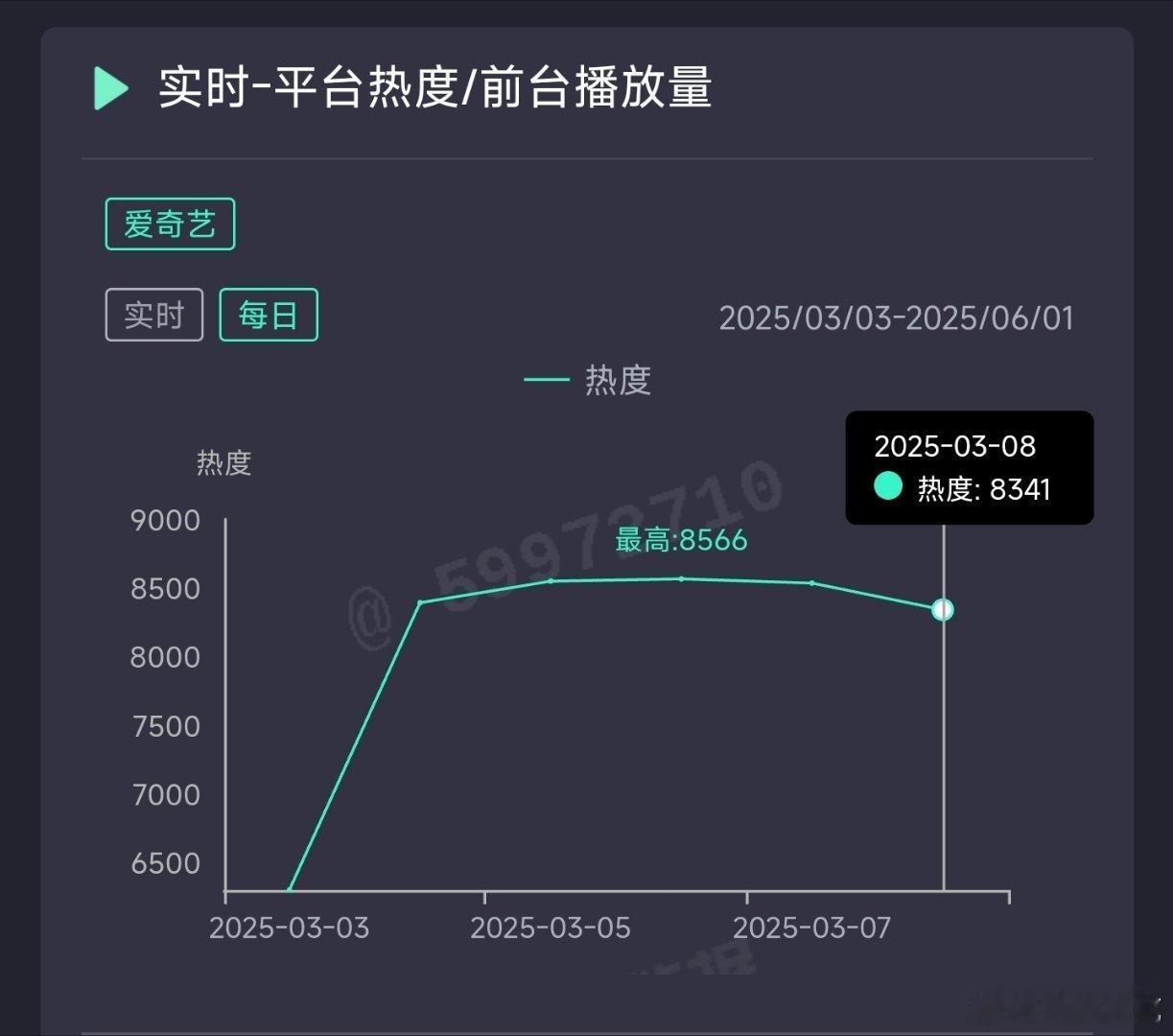 北上昨日热度8341，推测云合2000万上下。 ​​​