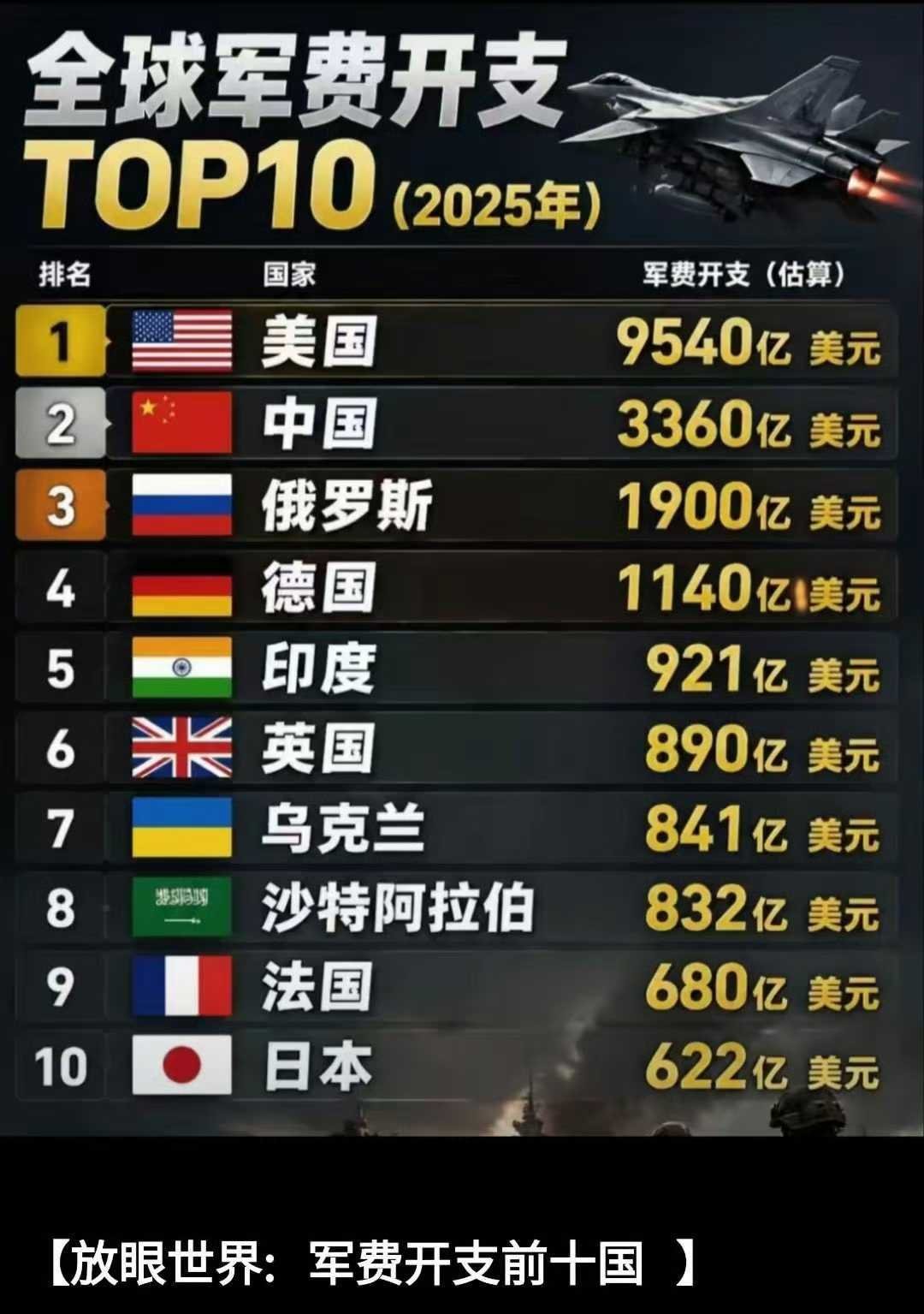 看图说话 【全球军费开支TOP10(2025年）】还是俄罗斯厉害，GDP 总额还