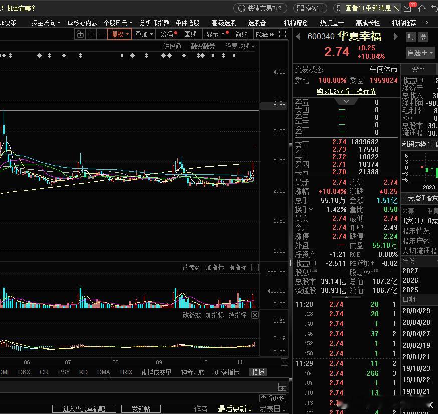 华夏幸福，游资又开始炒垃圾了上一波炒作已经是一年前的事情了，涨了400%，看似非