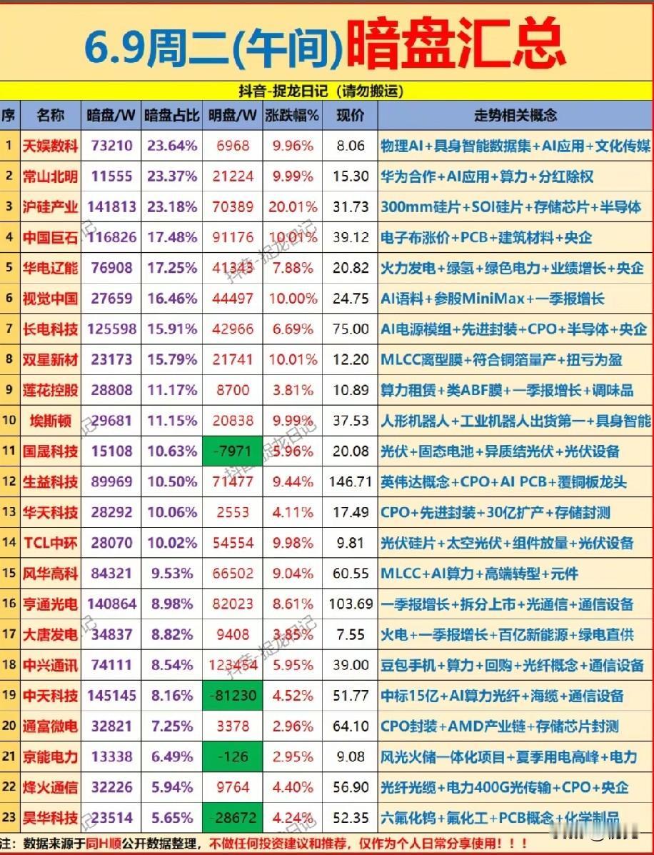 午间暗盘巨资抢筹 算力机器人电力龙头分歧获强力承接！
 
今日午间这些个股暗盘资