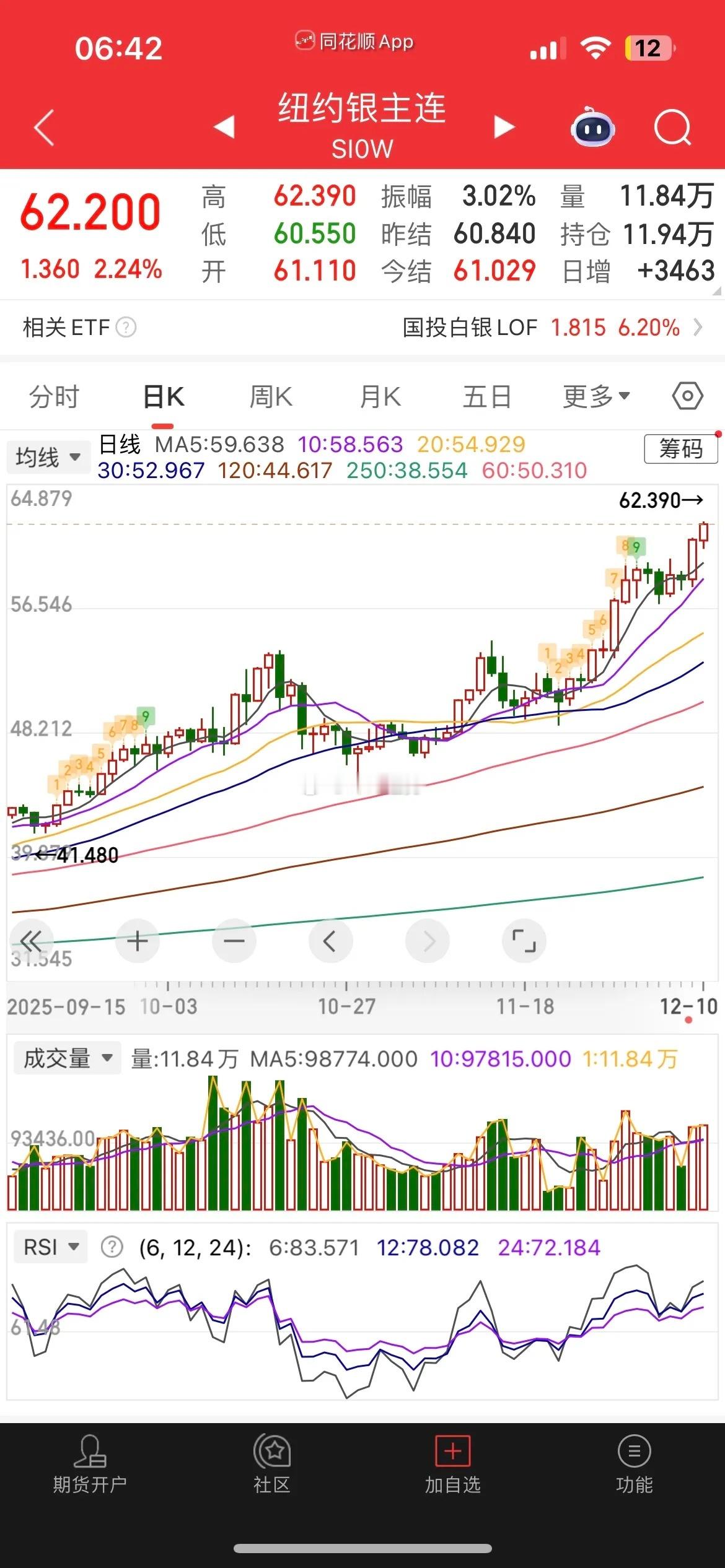 一觉醒来，美联储如期降息25基点，预计明年仅降息一次，受此影响，白银再创新高，热