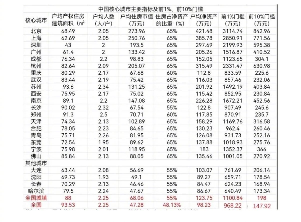 看看你的资产是不是你所在城市的前1%🤔 