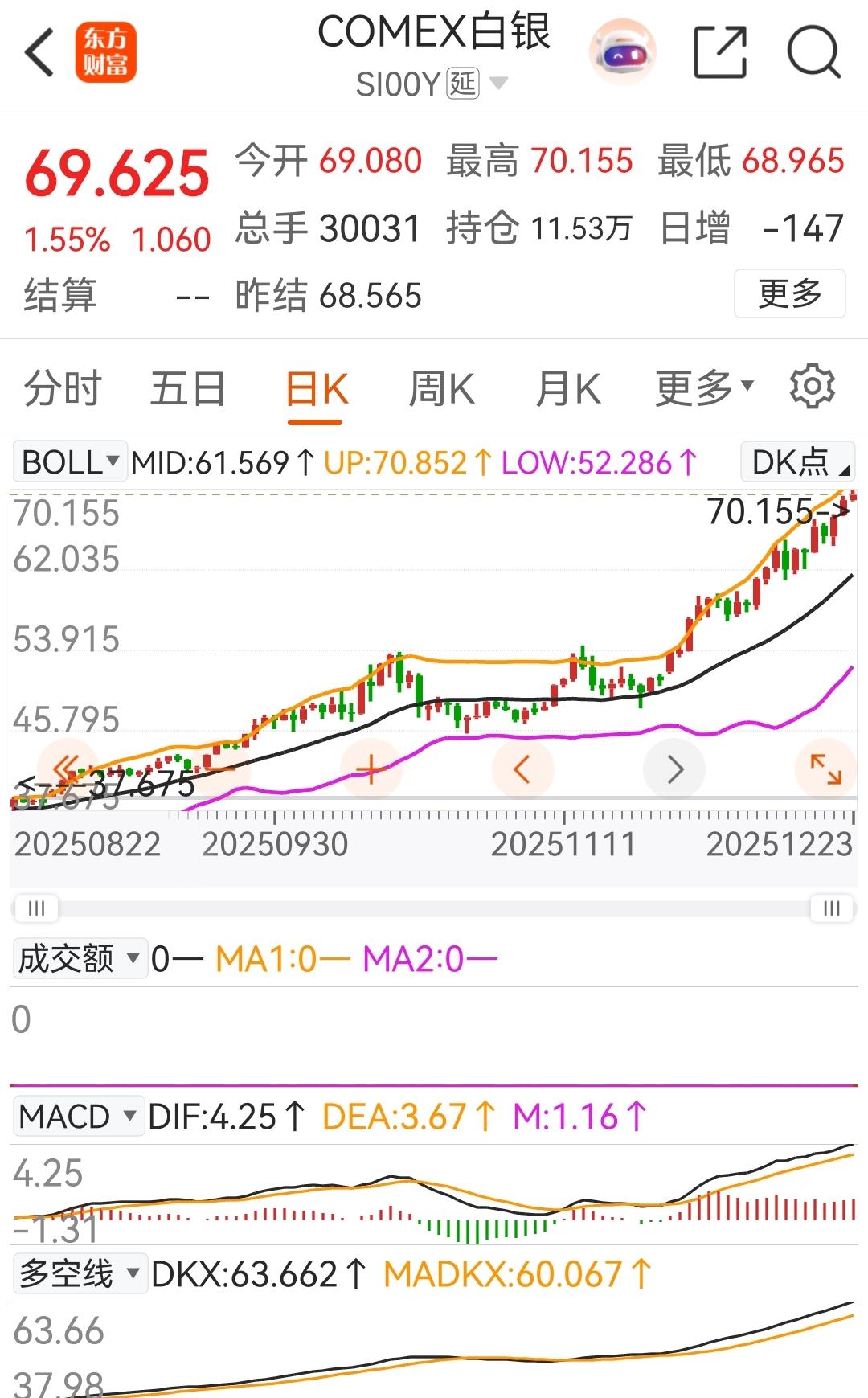 白银疯涨！主升浪里坐稳轿！

家人们谁懂啊！最近白银期货那走势，跟喝了十瓶二锅头