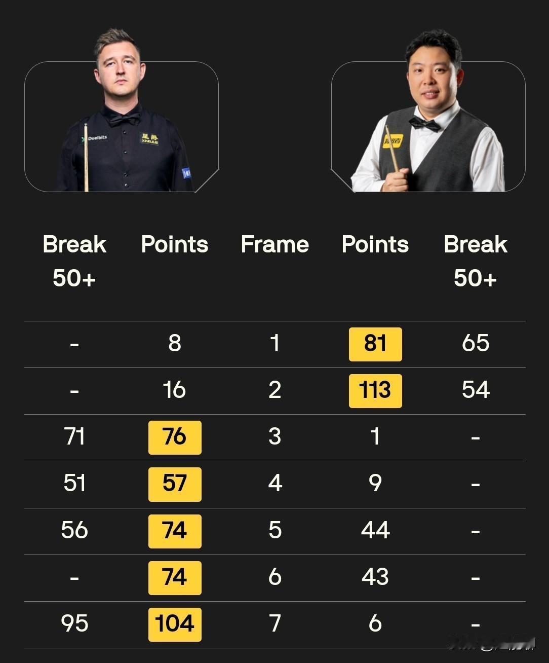 2：0领先后达仔就被囧哥一步步带进深渊。囧哥数次出现简单失误，达仔却始终无法完成