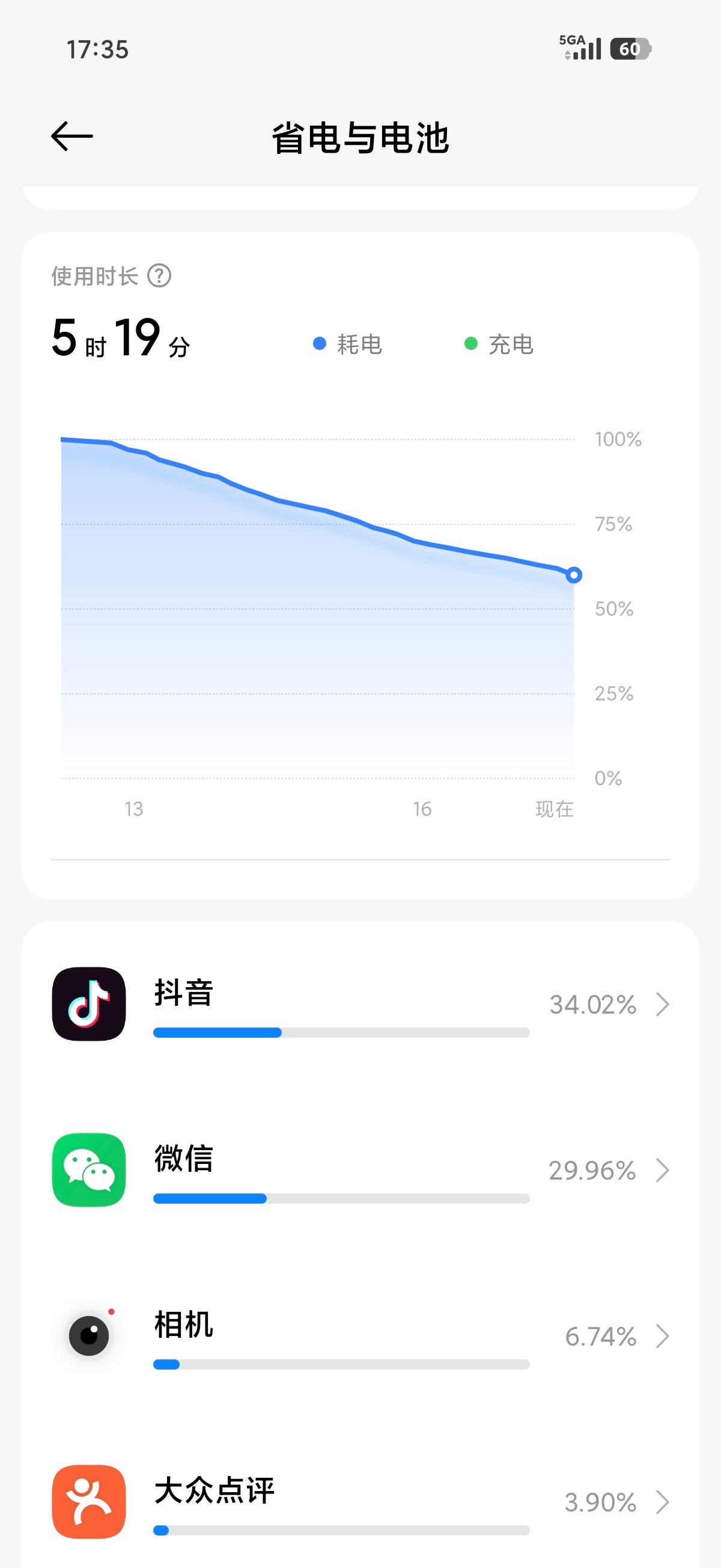 小米17 Ultra徕卡版306固件，中午12点左右满电量出门，一直单卡5G用到
