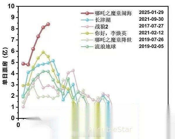 哪吒2明日或登顶中国影史票房冠军 哪吒2的票房曲线，完全没有下降的迹象，提前恭喜