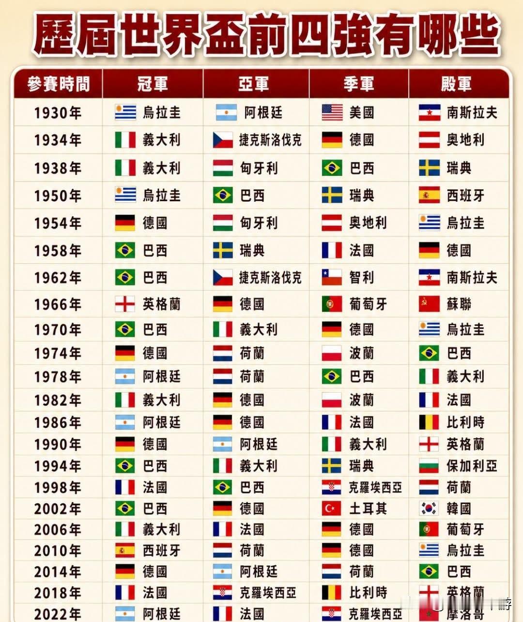 我的世界杯记忆世界杯历届四強
世足2026