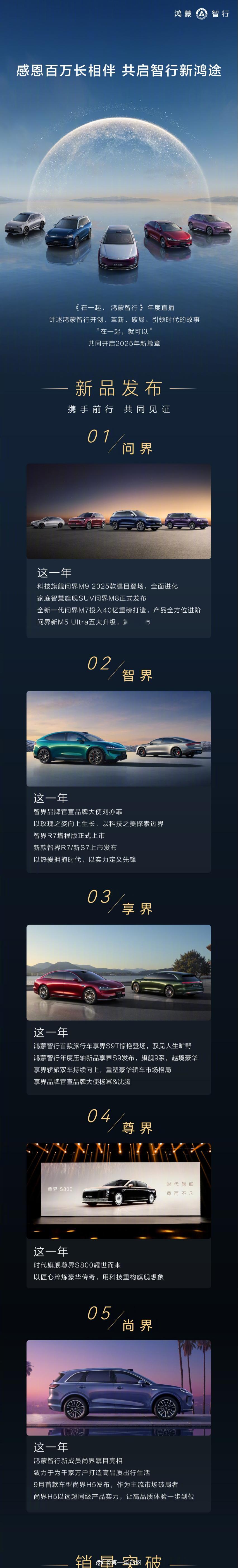 鸿蒙智行 五界（问界、智界、享界、尊界、尚界）用时43个月达成百万交付，刷新中国