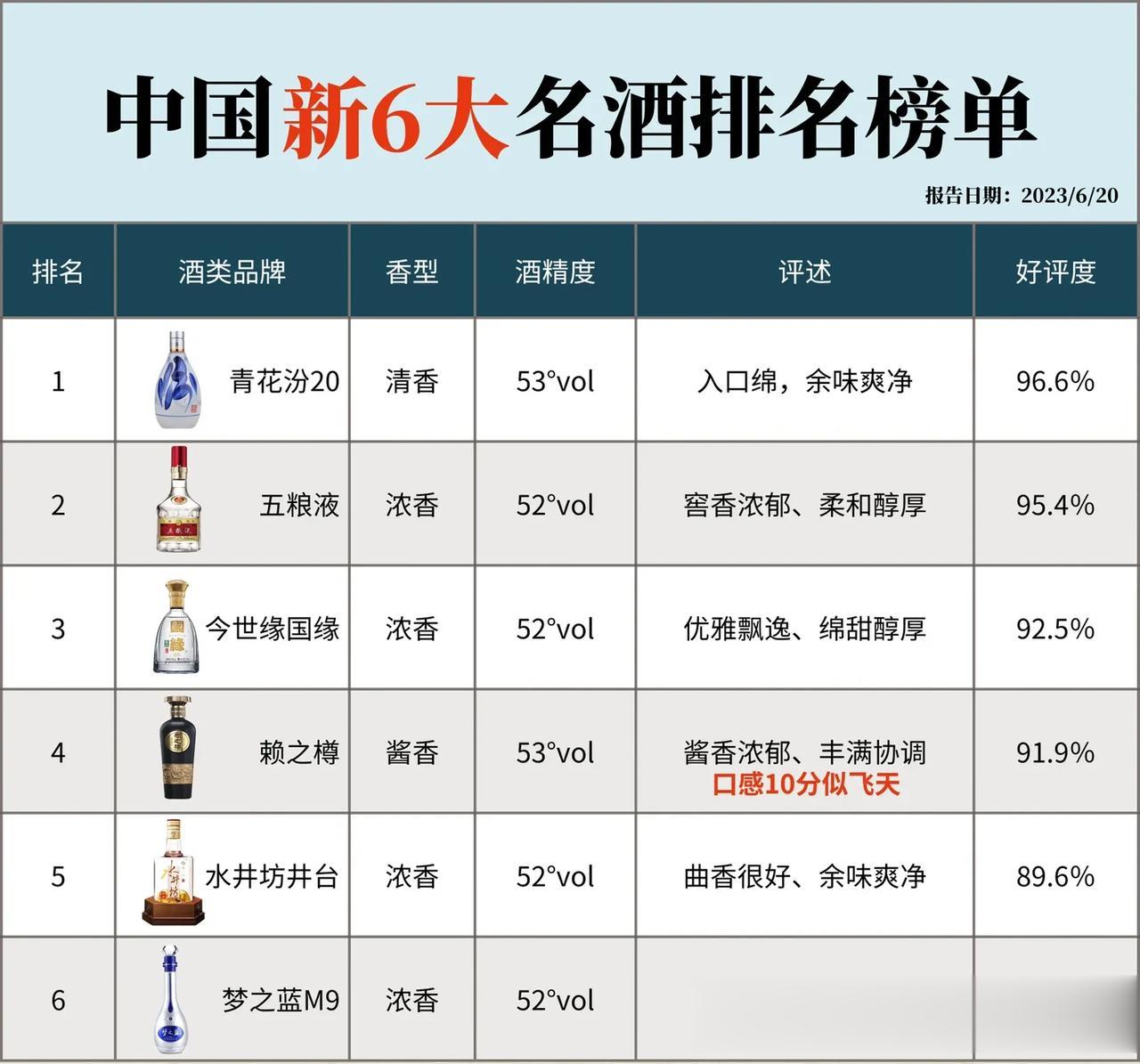 最新发布！中国名酒前6强出炉，五粮液被碾压，第一名花落谁家？
 
1.青花汾20