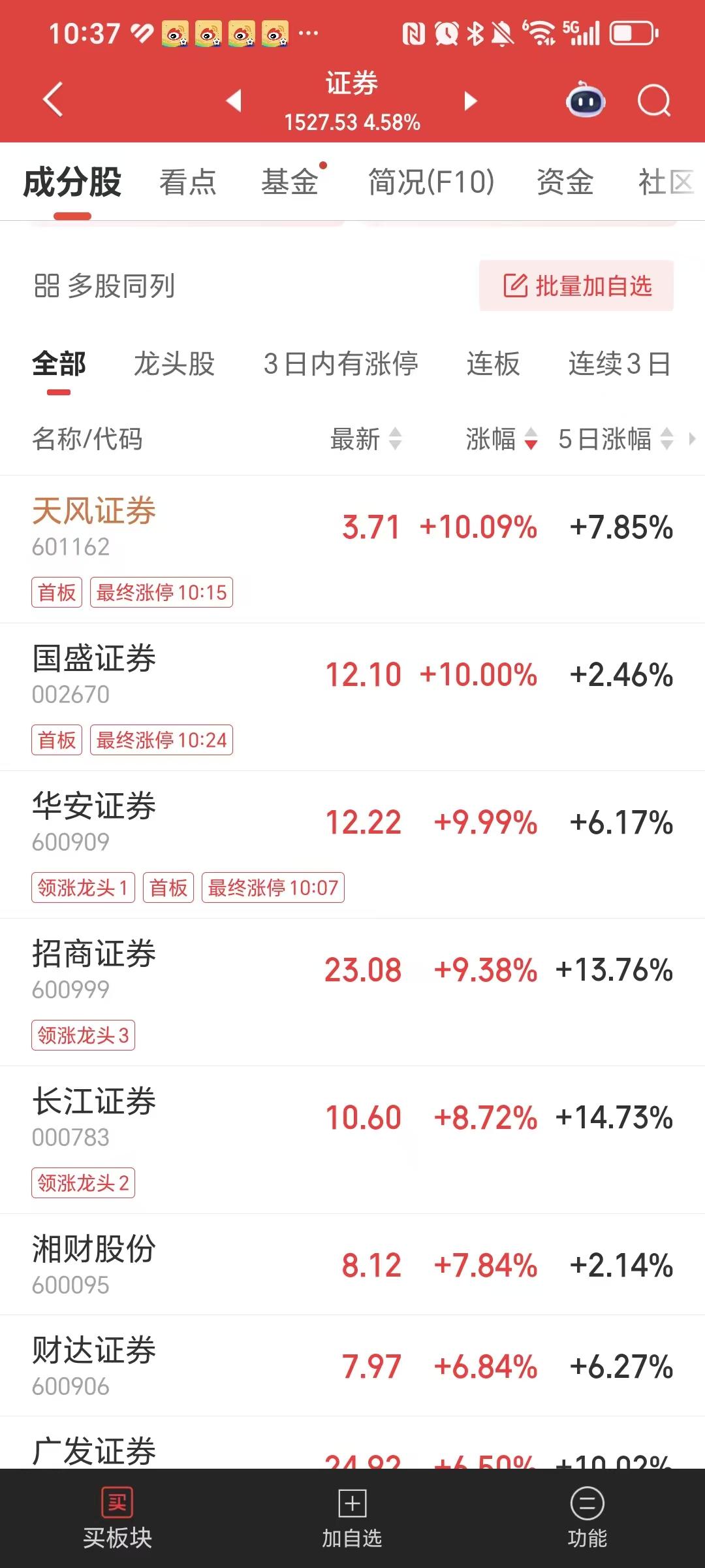 2026年7月1日早盘，牛市旗手证券板块迎来久违的大涨！

天风证券、国盛证券、