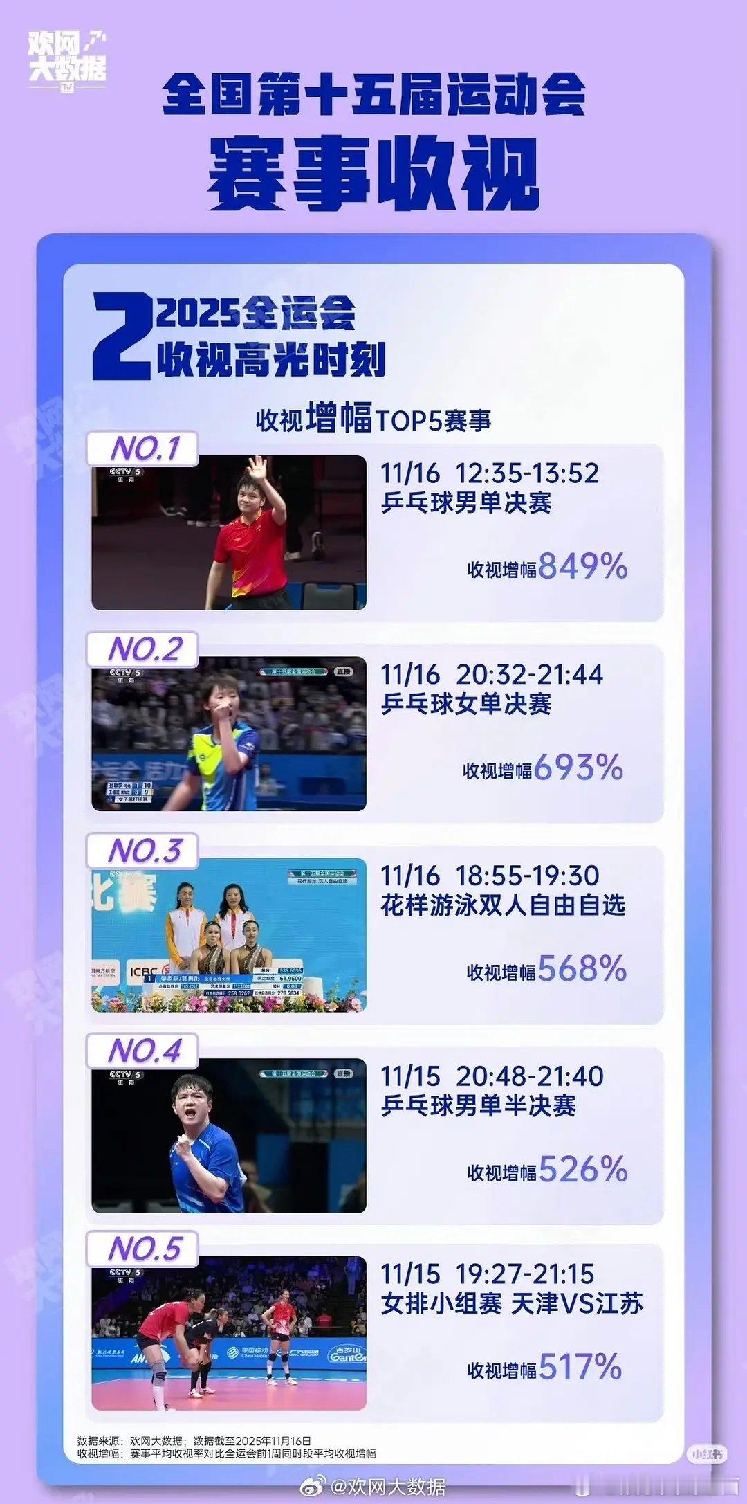 全运会收视增幅来了，好多樊振东啊 