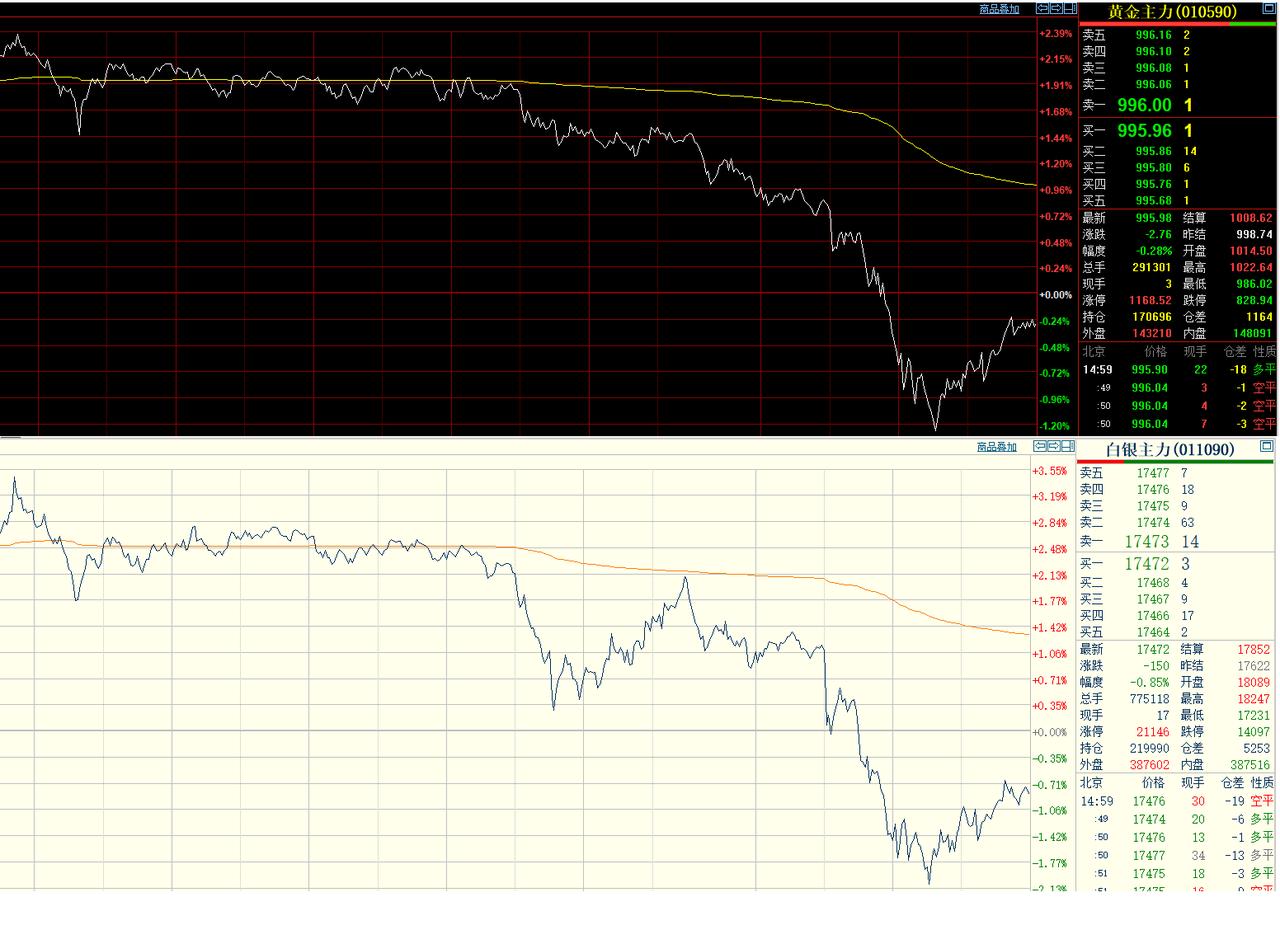 周四，上海期货交易所的
黄金和白银齐刷刷回落。

如下图的图形所示：
夜盘走势稍