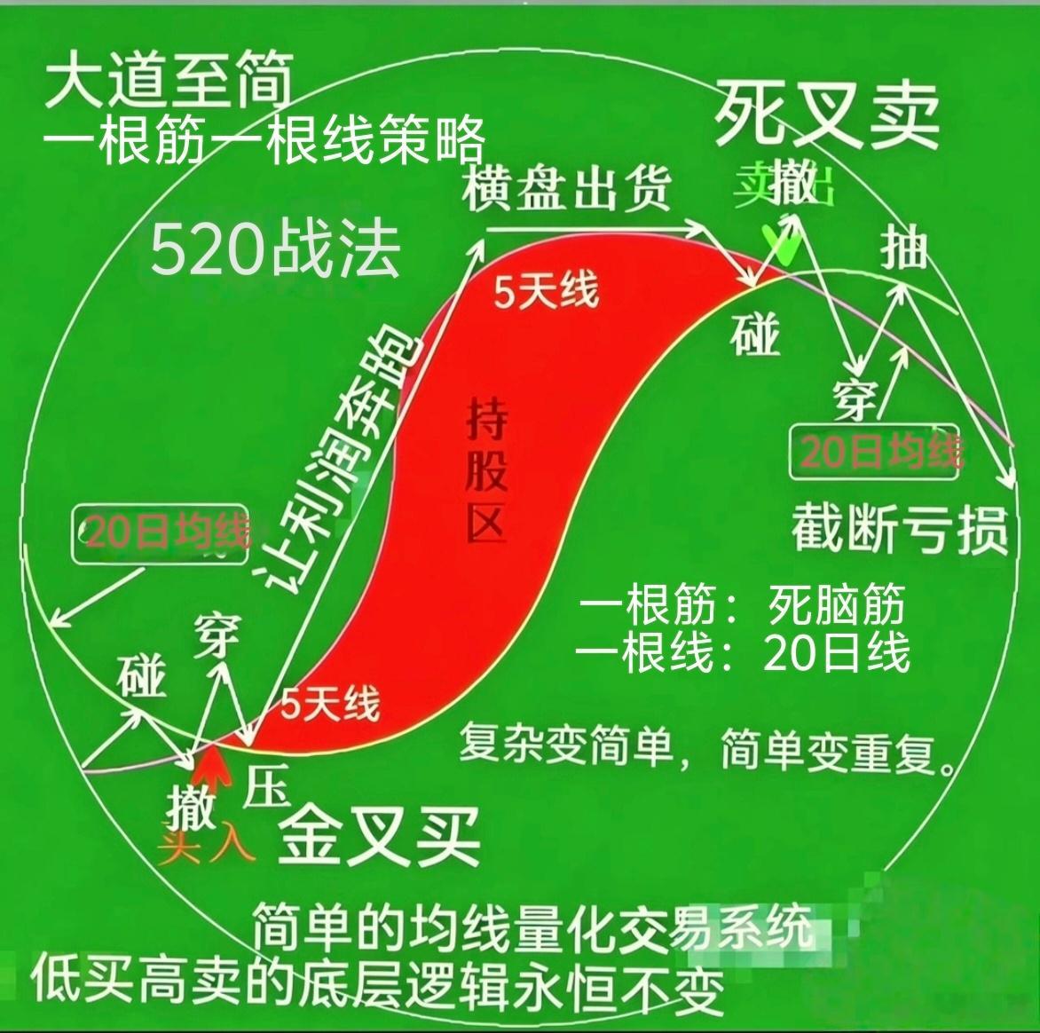 细看这张图，只有老股民才能看懂！（一根筋一根线策略，520战法。）码住。 